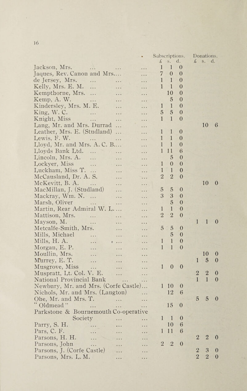 • Subscriptions. Donations. £ s. d. £ s. d. Jackson, Mrs. 1 1 0 Jaques, Rev. Canon and Mrs.... 7 0 0 de Jersey, Mrs. 1 1 0 Kelly, Mrs. E. M. ... 1 1 0 Kempthorne, Mrs. ... 10 0 Kemp, A. W. 5 0 Kindersley, Mrs. M. E. 1 1 0 King, W.C. 5 5 0 Knight, Miss 1 1 0 Rang, Mr. and Mrs. Durrad ... 10 6 Reather, Mrs. E. (Stndland) ... 1 1 0 Rewis, F. W. 1 1 0 Rloyd, Mr. and Mrs. A. C. B.... 1 1 0 Rloyds Bank Rtd. 1 11 6 Rincoln, Mrs. A. 5 0 Rockyer, Miss 1 0 0 Ruckham, Miss T. ... 1 1 0 McCausland, Dr. A. S. 2 2 0 McKevitt, B. A. 10 0 MacMillan, J. (Stndland) 5 5 0 Mackray, Win. N. ... 3 3 0 Marsh, Oliver 5 0 Martin, Rear Admiral W. R. ... 1 1 0 Mattison, Mrs. 2 2 0 Mayson, M. 1 1 0 Metcalfe-Smith, Mrs. 5 5 0 Mills, Michael 5 0 Mills, H. A. 1 1 0 Morgan, E. P. 1 1 0 Monllin, Mrs. 10 0 Mlirrey, E. T. 1 5 0 Musgrove, Miss 1 0 0 Muspratt, Rt. Col. V. E. 2 2 0 National Provincial Bank 1 1 0 Newbury, Mr. and Mrs. (Corfe Castle)... 1 10 0 Nichols, Mr. and Mrs. (Rangton) 12 6 Ohe, Mr. and Mrs. T. 5 5 0 “ Oldmead ” 15 0 Parkstone & Bournemouth Co-operative Society 1 1 0 Parry, S. H. 10 6 Pars, C. F. 1 11 6 Parsons, H. H. 2 2 0 Parsons, John 2 2 0 Parsons, J. (Corfe Castle) 2 3 0