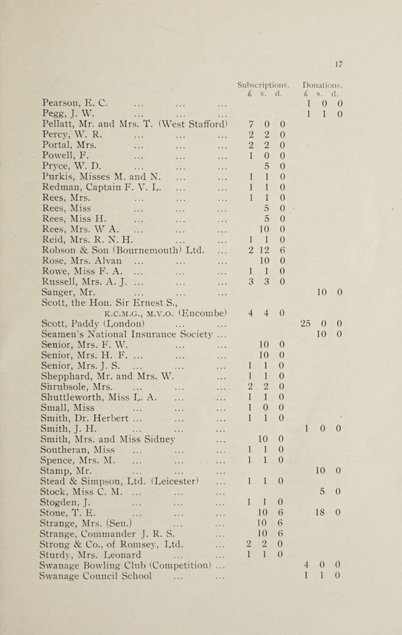 Subscriptions £ s. d. Pearson, E. C. Pegg, J. W. Pellatt, Mr. and Mrs. T. (West Stafford) 7 0 0 Percy, W. R. 2 2 0 Portal, Mrs. 2 2 0 Powell, F. 1 0 0 Pryce, W. D. 5 0 Purkis, Misses M. and N. 1 1 0 Redman, Captain F. V. L. 1 1 0 Rees, Mrs. 1 1 0 Rees, Miss 5 0 Rees, Miss H. 5 0 Rees, Mrs. W A. 10 0 Reid, Mrs. R. N. H. 1 1 0 Robson & Son (Bournemouth) Ltd. 2 12 6 Rose, Mrs. Alvan 10 0 Rowe, Miss F. A. ... 1 1 0 Russell, Mrs. A. J. ... 3 3 0 Sanger, Mr. Scott, the Hon. Sir Ernest S., k.c.m.g., m.v.o. (Encombe) 4 4 0 Scott, Paddy (London) Seamen’s National Insurance Society ... Senior, Mrs. F. W. 10 0 Senior, Mrs. H. F. ... 10 0 Senior, Mrs. J. S. 1 1 0 Shepphard, Mr. and Mrs. W. 1 1 0 Shrubsole, Mrs. 2 2 0 Shuttleworth, Miss L. A. 1 1 0 Small, Miss 1 0 0 Smith, Dr. Herbert ... 1 1 0 Smith, J. H. Smith, Mrs. and Miss Sidney 10 0 Southeran, Miss 1 1 0 Spence, Mrs. M. 1 1 0 Stamp, Mr. Stead & Simpson, Ltd. (Leicester) 1 1 0 Stock, Miss C. M. ... Stogden, J. 1 1 0 Stone, T. E. 10 6 Strange, Mrs. (Sen.) 10 6 Strange, Commander J. R. S. 10 6 Strong & Co., of Romsey, Ltd. 2 2 0 Sturdy, Mrs. Leonard 1 1 0 Swanage Bowling Club (Competition) ... Swanage Council School Donations. £ s. cl. 1 0 0 1 1 0 10 0 25 0 0 10 0 1 0 0 10 0 5 0 18 0 4 0 0 1 1 0