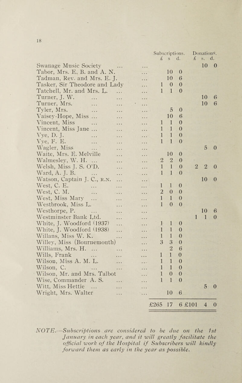 Subscript! ons. Donations. £ s d. £ s. d. Swanage Music Society 10 0 Tabor, Mrs. E. B. and A. N. 10 0 Tadman, Rev. and Mrs. E. J. 10 6 Tasker, Sir Theodore and Lady 1 0 0 Tatchell, Mr. and Mrs. L. 1 1 0 Turner, J. W. 10 6 Turner, Mrs. • 10 6 Tyler, Mrs. 5 0 Vaisey-Hope, Miss ... 10 6 Vincent, Miss 1 1 0 Vincent, Miss Jane ... 1 1 0 Vye, D. J. . 1 1 0 Vye, F. E. 1 1 0 Wagler, Miss 5 0 Waite, Mrs. E. Melville 10 0 Walmesley, W. H. ... 2 2 0 Welsh, Miss J. S. O’D. 1 1 0 2 2 0 Ward, A. J. B. 1 1 0 Watson, Captain J. C., r.n. ... 10 0 West, C. E. 1 1 0 West, C. M. 2 0 0 West, Miss Mary 1 1 0 Westbrook, Miss L. 1 0 0 Westhorpe, P. 10 6 Westminster Bank Ltd. 1 1 0 White, J. Woodford (1937) 1 1 0 White, J. Woodford (1938) ... 1 1 0 Willans, Miss W. K. 1 1 0 Willey, Miss (Bournemouth) 3 3 0 Williams, Mrs. H. ... 2 6 Wills, Frank 1 1 0 Wilson, Miss A. M. L. 1 1 0 Wilson, C. 1 1 0 Wilson, Mr. and Mrs. Talbot 1 0 0 Wise, Commander A. S. 1 1 0 Witt, Miss Hettie 5 0 Wright, Mrs. Walter 10 6 £265 17 6 £101 4 0 NOTE.—Subscriptions are considered to be due on the 1st January in each year, and it will greatly facilitate the official work of the Hospital if Subscribers will kindly forward them as early in the year as possible.