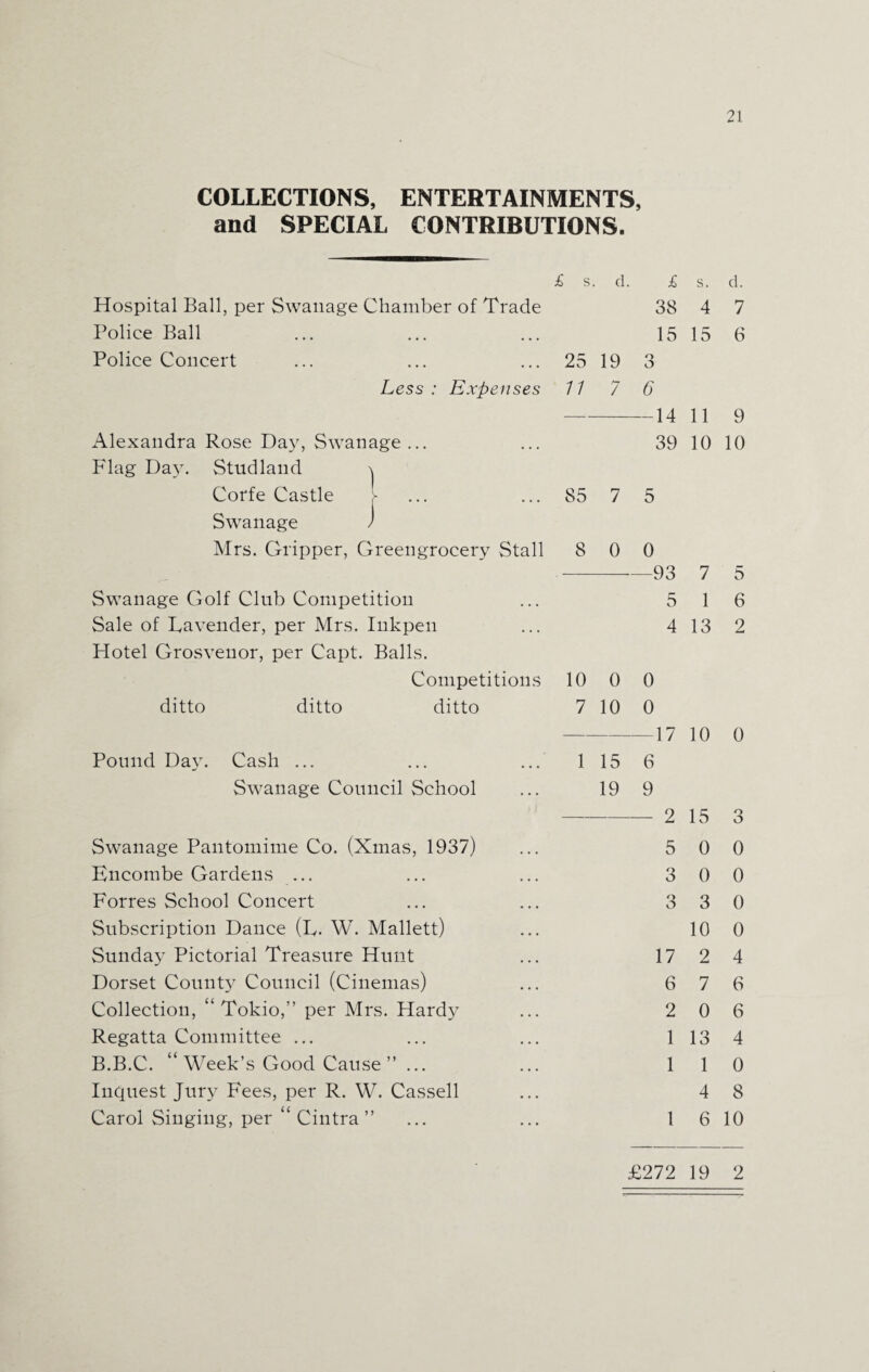 COLLECTIONS, ENTERTAINMENTS, and SPECIAL CONTRIBUTIONS. £ s. d. £ Hospital Ball, per Swanage Chamber of Trade 38 Police Ball ... ... ... 15 Police Concert ... ... ... 25 19 3 Less: Expenses 11 7 6 Alexandra Rose Day, Swanage ... Flag Da}7. Studland \ Corfe Castle l Swanage / Mrs. Gripper, Greengrocery Stall Swanage Golf Club Competition Sale of Lavender, per Mrs. Inkpen Hotel Grosvenor, per Capt. Balls. Competitions ditto ditto ditto Pound Day. Cash ... Swanage Council School Swanage Pantomime Co. (Xmas, 1937) Encombe Gardens ... Forres School Concert Subscription Dance (L. W. Mallett) Sunday Pictorial Treasure Hunt Dorset County Council (Cinemas) Collection, “ Tokio,” per Mrs. Hardy Regatta Committee ... B.B.C. “ Week’s Good Cause ”... Inquest Jury Fees, per R. W. Cassell Carol Singing, per “ Cintra ” 14 39 85 7 5 8 0 0 93 5 4 10 0 0 7 10 0 -17 1 15 6 19 9 5 3 17 6 2 1 1 1 s. d. 4 7 15 6 11 9 10 10 7 5 1 6 13 2 10 0 15 3 0 0 0 0 3 0 10 0 2 4 7 6 0 6 13 4 1 0 4 8 6 10 £272 19 2