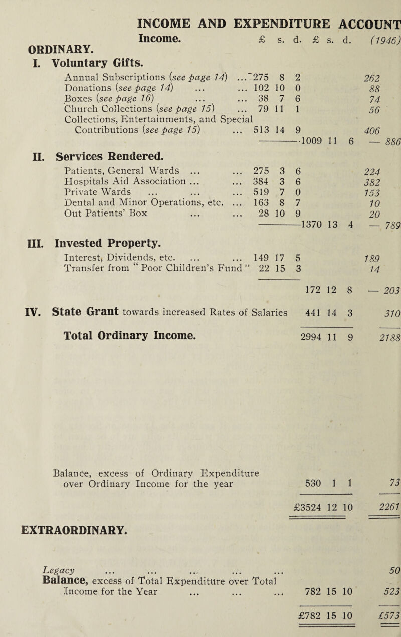 INCOME AND EXPENDITURE ACCOUNT Income. £ s. d. £ s. d. (1946) ORDINARY. I. Voluntary Gifts. Annual Subscriptions (seepage 14) ... 275 8 2 262 Donations (seepage 14) 102 10 0 88 Boxes (seepage 16) 38 7 6 74 Church Collections (seepage 15) 79 11 1 56 Collections, Entertainments, and Special Contributions (seepage 15) 513 14 9 406 •1009 11 6 — 886 II. Services Rendered. Patients, General Wards 275 3 6 224 Hospitals Aid Association ... 384 3 6 382 Private Wards 519 7 0 153 Dental and Minor Operations, etc. ... 163 8 7 10 Out Patients’ Box 28 10 9 20 1370 13 4 — 789 III. Invested Property. Interest, Dividends, etc. 149 17 5 189 Transfer from “ Poor Children’s Fund ” 22 15 3 14 172 12 8 — 203 IV. State Grant towards increased Rates of Salaries 441 14 3 310 Total Ordinary Income. 2994 11 9 2188 Balance, excess of Ordinary Expenditure over Ordinary Income for the year 530 1 1 73 £3524 12 10 2261 EXTRAORDINARY. Legacy ... ... ... ... ., Balance, excess of Total Expenditure over Total Income for the Year 782 15 10 50 523 £782 15 10 £573 • • • • • • • • *