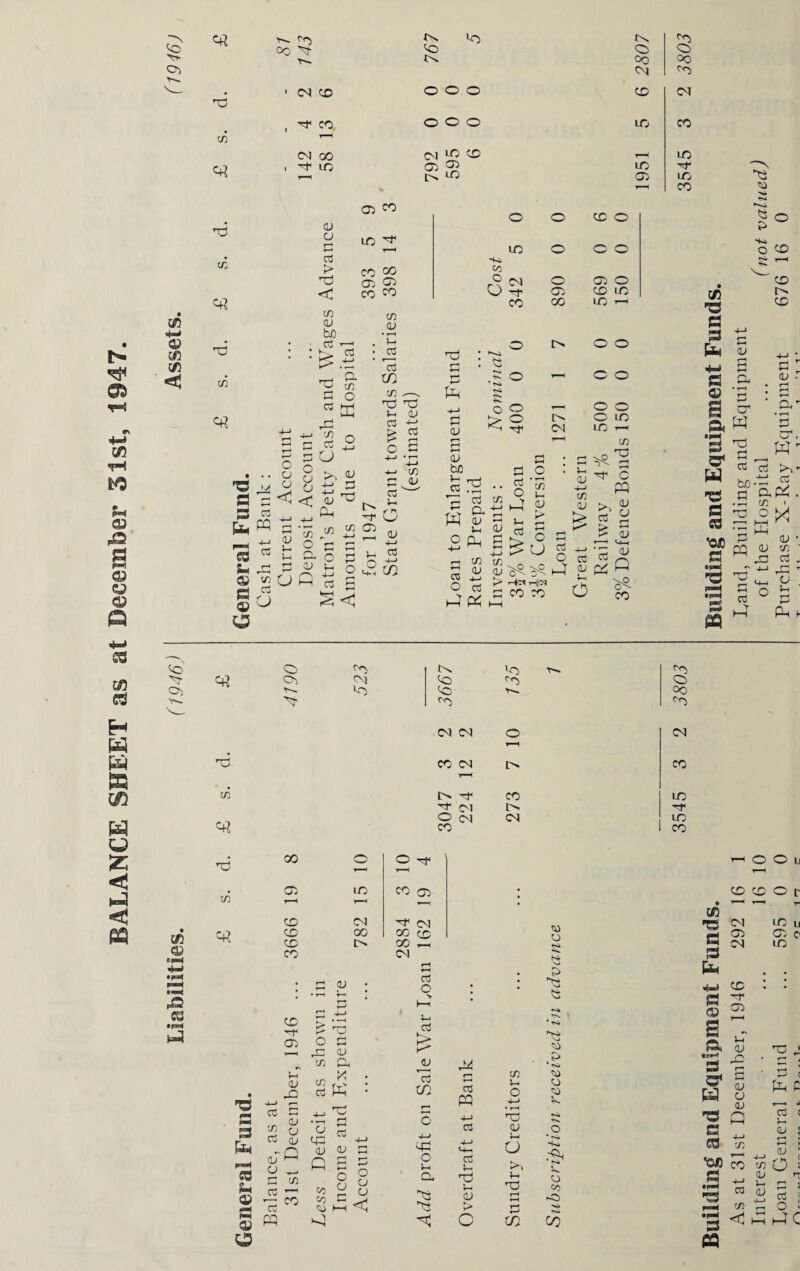 BALANCE SHEET as at December 31st, 1947. to Hl- to x oo 'bT nT LO to Os 05 ^ to lO o oo lO 05 0) 05 co to to nr to to >—. to \— to co Co to to no C/3 © 42 cs nD to 00 0 0 -^r • 05 LO to 05 in 1—1 CD CM ■^r cm q1 CD 00 CO CD CD to 00 — CD nr 05 5-i <D to 50 <D P nd O 50 JC CD X Pb X * cd to ss fa F**< © to © a cd T ' n •—4 -4-> X CD O • T-1 O rH 03 cd <D Cb -4—4 n <D (U Q CD O rH X Q S O r ) P5 O CD to <55 rH < w ^4 CM CM CO CM ■nr CM O CM CO cd O > a3 & CD *0 to to o 5-h CD to to to 03 PQ -4-> cd cd to cd > c o to to CM X 5-h o -4-> to CD 5-> a 5-t nd d5 O P> ts SH bs * t-H to d5 £ r-H di o dj o * *s» *4>s4 A •si o CO -o to to Building and Equipment Funds. Building and Equipment Funds. As at 31st December, 1946 292 16 1 L,and, Building and Equipment Interest • • ... 16 10 of the Hospital ... (not valued) Loan General Fund ... 595 0 0 Purchase X-Ray Equipment 676 16 0