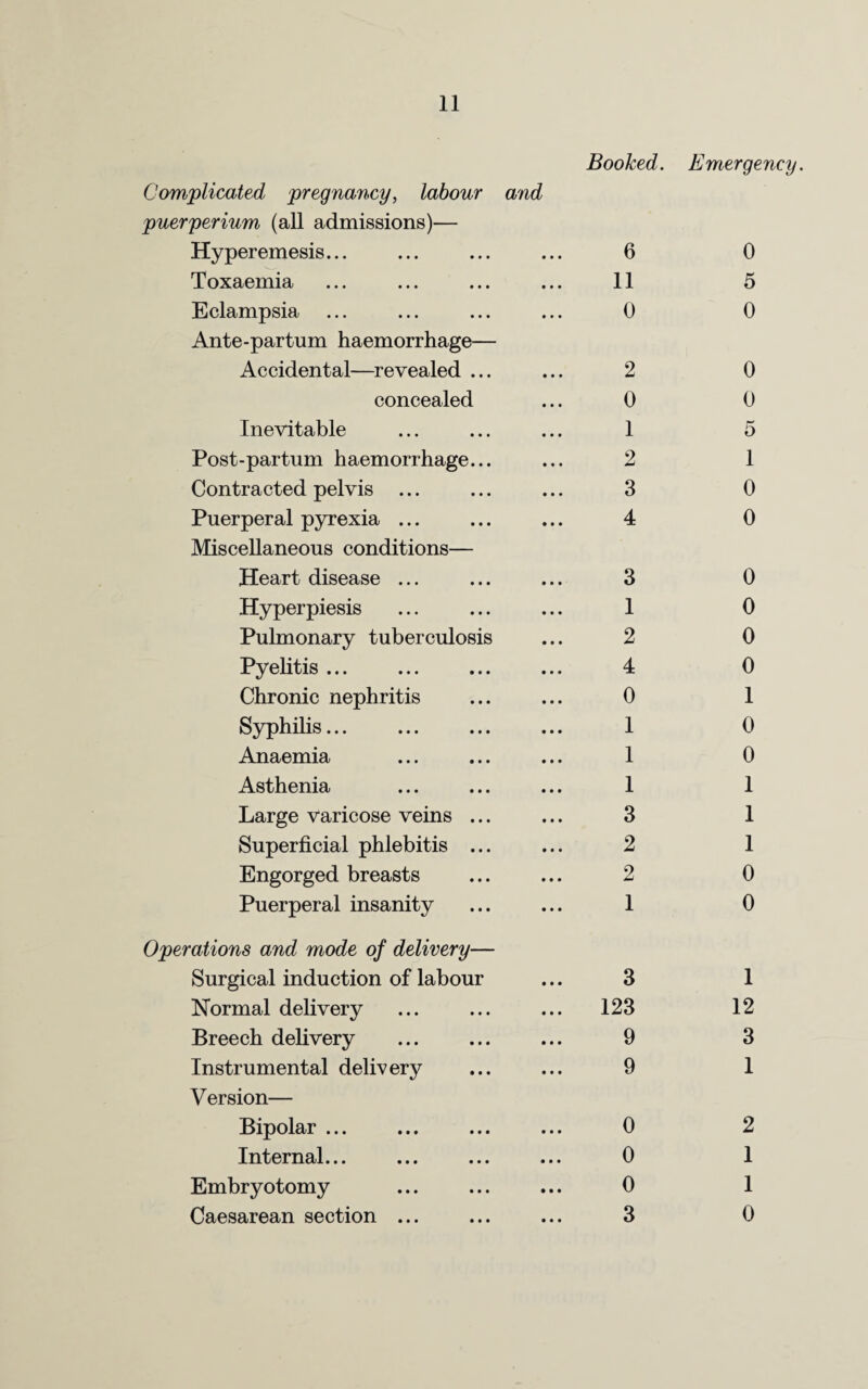 Complicated, pregnancy, labour and Booked. Emergency. puerperium (all admissions)— Hy peremesis... 6 0 Toxaemia 11 5 Eclampsia 0 0 Ante-partum haemorrhage— Accidental—revealed ... 2 0 concealed 0 0 Inevitable 1 5 Post-partum haemorrhage... 2 1 Contracted pelvis ... 3 0 Puerperal pyrexia ... 4 0 Miscellaneous conditions— Heart disease ... 3 0 Hyperpiesis 1 0 Pulmonary tuberculosis 2 0 Pyelitis ... 4 0 Chronic nephritis 0 1 Syphilis... 1 0 Anaemia 1 0 Asthenia 1 1 Large varicose veins ... 3 1 Superficial phlebitis ... 2 1 Engorged breasts 2 0 Puerperal insanity 1 0 Operations and mode of delivery— Surgical induction of labour • • • 3 1 Normal delivery • • • 123 12 Breech delivery • • • 9 3 Instrumental delivery • • • 9 1 Version— Bipolar ... • • • 0 2 Internal... • • • 0 1 Embryotomy • it 0 1 Caesarean section ... • • • 3 0