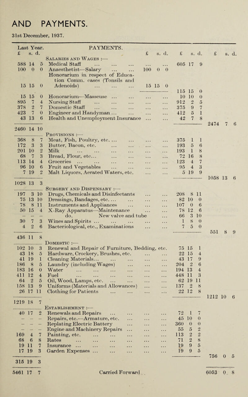 AND PAYMENTS 31st December, 1937. Last Year. PAYMENTS. £ s. d. £ s. d. £ s. d. Salaries and Wages :— 588 14 5 Medical Staff • • • 605 17 9 100 0 0 Anaesthetist—Salary 100 0 0 Honorarium in respect of Educa- tion Comm, cases (Tonsils and 15 15 0 Adenoids) 15 15 0 115 15 0 15 15 0 Honorarium—Masseuse ... • • • • • • 10 10 0 895 7 4 Nursing Staff • • • • • • 912 2 5 378 2 7 Domestic Staff • • • ... 375 9 7 423 7 0 Engineer and Handyman ... • • • • • • 412 5 1 43 13 6 Health and Unemployment Insurance • • • • . . 42 7 8 2460 14 10 Provisions :— 368 8 7 Meat, Fish, Poultry, etc. ... • • • 375 1 1 172 3 3 Butter, Bacon, etc. ... ... . ... 193 5 6 201 10 2 Milk . ... 193 1 8 68 7 3 Bread, Flour, etc... ... 72 16 8 113 14 4 Groceries ... 123 4 7 96 10 6 Fruit and Vegetables • • • 95 4 3 7 19 2 Malt Liquors, Aerated Waters, etc. ... 5 19 9 1028 13 3 Surgery and Dispensary :— 197 3 10 Drugs, Chemicals and Disinfectants ... 208 8 11 75 13 10 Dressings, Bandages, etc. ... • • • 82 10 0 78 8 11 Instruments and Appliances , , . 107 0 6 50 15 4 X-Ray Apparatus—Maintenance • • • 78 12 6 — — — do. New valve and tube . . . 66 3 10 30 7 3 Wines and Spirits ... ... 1 8 0 4 2 6 Bacteriological, etc., Examinations ... 7 5 0 436 11 8 Domestic :— 102 10 3 Renewal and Repair of Furniture, Bedding, etc. 75 15 1 43 18 5 Hardware, Crockery, Brushes, etc. • • • 22 15 4 41 19 1 Cleaning Materials... . . . 43 17 9 186 8 5 Laundry (including Wages) . • . 204 2 6 183 16 0 Water , , . 194 13 4 411 12 4 Fuel ... 448 11 3 64 2 5 Oil, Wood, Lamps, etc. . , . 62 19 11 158 13 9 Uniforms (Materials and Allowances) • • • 137 2 8 26 17 11 Clothing for Patients 22 12 8 1219 18 7 Establishment :— 40 17 2 Renewals and Repairs , . . 72 1 7 — — — Repairs, etc.—Armature, etc. • . • 45 10 0 — — — Replating Electric Battery • . . 360 0 0 — — — Engine and Machinery Repairs ... . . • 55 5 2 169 4 7 Painting, etc. . . . 113 2 2 68 6 8 Rates , . . 71 2 8 19 11 7 Insurance ... ... 19 9 5 17 19 3 Garden Expenses ... ... 19 9 5 315 19 3 5461 17 7 Carried Forward £ s 2474 7 1058 13 551 8 1212 10 756 0 6053 0