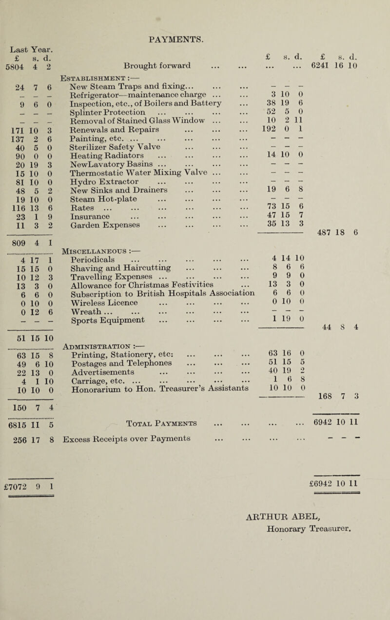 PAYMENTS. Last Year. £ s. d. 5804 4 2 24 7 6 9 6 0 171 10 3 137 2 6 40 5 0 90 0 0 20 19 3 15 10 0 81 10 0 48 5 2 19 10 0 116 13 6 23 1 9 11 3 2 809 4 I 4 17 1 15 15 0 10 12 3 13 3 0 6 6 0 0 10 0 0 12 6 51 15 10 63 15 8 49 6 10 22 13 0 4 1 10 10 10 0 150 7 4 6815 11 5 256 17 8 £7072 9 1 Brought forward £ s. d. Establishment :— New Steam Traps and fixing... Refrigerator— maintenance charge ... Inspection, etc., of Boilers and Battery Splinter Protection Removal of Stained Glass Window ... Renewals and Repairs Painting, etc. ... Sterilizer Safety Valve Heating Radiators NewLavatoryBasins ... Thermostatic Water Mixing Valve ... Hydro Extractor New Sinks and Drainers Steam Hot -plate It ate s ... ... ... ... ... Insurance Garden Expenses Miscellaneous :— Periodicals Shaving and Haircutting Travelling Expenses ... Allowance for Christmas Festivities Subscription to British Hospitals Association Wireless Licence Wreath... ... ... ••• ••• • • • Sports Equipment Administration :— Printing, Stationery, etc; ... ... ... Postages and Telephones Advertisements Carriage, etc. ... ... ••• ••• Honorarium to Hon. Treasurer’s Assistants 3 10 0 38 19 6 52 5 0 10 2 11 192 0 1 14 10 0 19 6 8 73 15 6 47 15 7 35 13 3 4 14 10 8 6 6 9 9 0 13 3 0 6 6 0 0 10 0 1 19 0 63 16 0 51 15 5 40 19 2 1 6 8 10 10 0 Total Payments Excess Receipts over Payments £ s. d. 6241 16 10 487 18 6 44 8 4 168 7 3 6942 10 11 £6942 10 11 ARTHUR ABEL, Honorary Treasurer.
