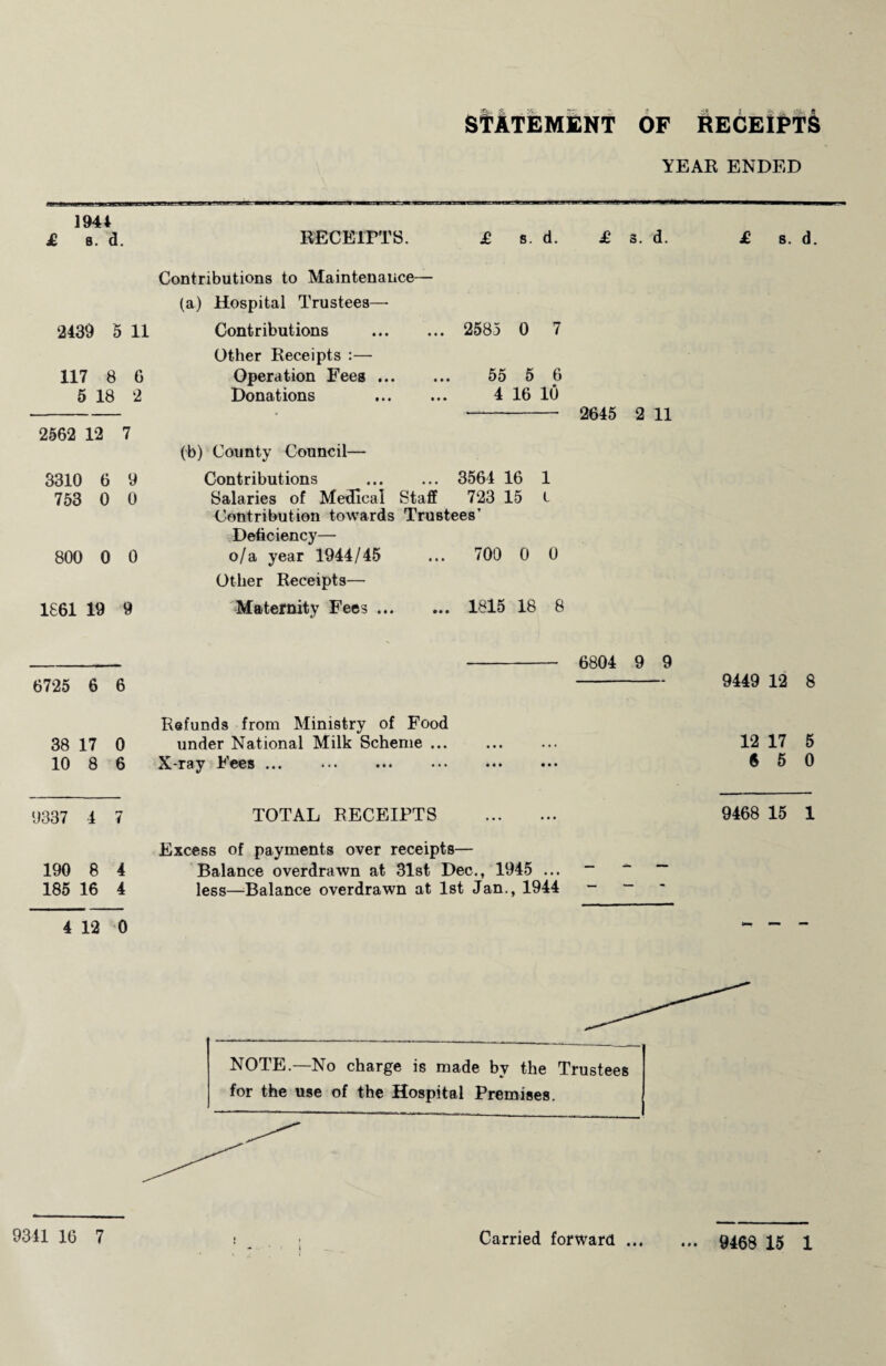 STATEMENT of receipts YEAR ENDED 1944 £ s. d. RECEIPTS. £ s. d. £ s. d. Contributions to Maintenance 2439 5 11 117 8 G 5 18 2 (a) Hospital Trustees— Contributions Other Receipts :— Operation Fees ... Donations 2585 0 7 55 5 6 4 16 10 2562 12 7 3310 6 9 753 0 0 800 0 0 1861 19 9 (b) County Council— Contributions ... ... 3564 16 1 Salaries of Medical Staff 723 15 t Contribution towards Trustees’ Deficiency— o/a year 1944/45 ... 700 0 0 Other Receipts— Maternity Fees. 1815 18 8 2645 2 11 - - 6804 9 9 6725 6 6 - £ s. d. 9449 12 8 Refunds from Ministry of Food 38 17 0 under National Milk Scheme ... ... ... 12 17 5 10 8 6 X-ray Fees. 6 5 0 0337 4 7 TOTAL RECEIPTS . 9468 15 1 Excess of payments over receipts— 190 8 4 Balance overdrawn at 31st Dec., 1945 ... ~ 185 16 4 less—Balance overdrawn at 1st Jan., 1944 - - - 4 12 0 NOTE.—No charge is made by the Trustees for the use of the Hospital Premises. 9341 16 7 Carried forward • •« *00 9468 15 1