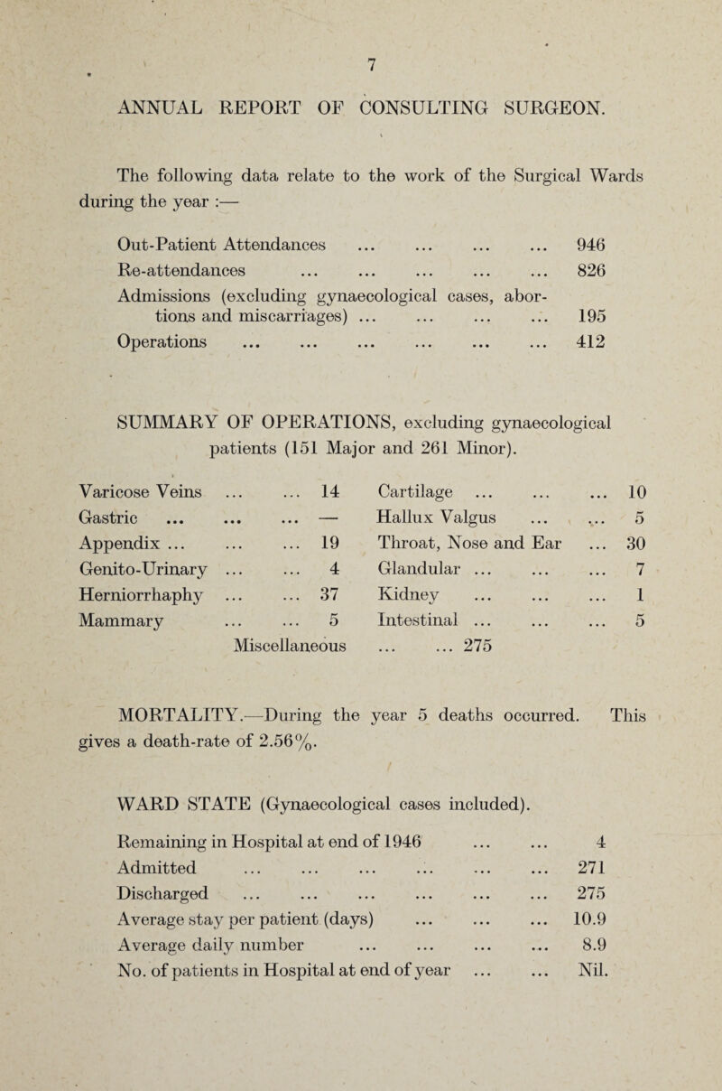 ANNUAL REPORT OF CONSULTING SURGEON. \ The following data relate to the work of the Surgical Wards during the year :— Out-Patient Attendances ... ... ... ... 946 Re-attendances ... ... ... ... ... 826 Admissions (excluding gynaecological cases, abor¬ tions and miscarriages) ... ... ... ... 195 Operations ... ... ... ... ... ... 412 SUMMARY OF OPERATIONS, excluding gynaecological patients (151 Major and 261 Minor). Varicose Veins ... 14 Cartilage ... 10 Gastric « « • Hallux Valgus 5 Appendix ... ... 19 Throat, Nose and Ear ... 30 Genito-Urinary ... ... 4 Glandular ... ... 7 Herniorrhaphy ... 37 Kidney 1 Mammary ... 5 Intestinal ... ... 5 Miscellaneous ... ... 275 MORTALITY.—During the year 5 deaths occurred. This gives a death-rate of 2.56%. WARD STATE (Gynaecological cases included). Remaining in Hospital at end of 1946 Admitted Discharged Average stay per patient (days) Average daily number No. of patients in Hospital at end of year 4 271 275 10.9 8.9 Nil.