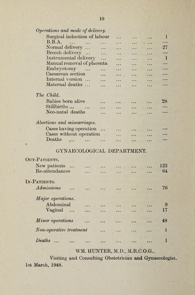 Operations and mode of delivery. Surgical induction of labour T> T> A -L' • -L' • xa » • • n ••• ••• ••• • • • Norma] delivery ... Breech delivery ... Instrumental delivery ... Manual removal of placenta Embryotomy Caesarean section Internal version ... Maternal deaths ... The Child. Babies born alive Stillbirths... Neo-natal deaths Abortions and miscarriages. Cases having operation ... ... ... Cases without operation Deaths ... ... ... ... ... % GYNAECOLOGICAL DEPARTMENT. 1 27 1 Out-Patients. New patients . Re-attendances 123 64 In-Patients. Admissions 76 Major operations. Abdominal Vaginal 9 17 Minor operations Non-operative treatment 48 I Deaths ... 1 WM. HUNTER, M.D., M.R.C.O.G., Visiting and Consulting Obstetrician and Gynaecologist. 1st March, 1948.