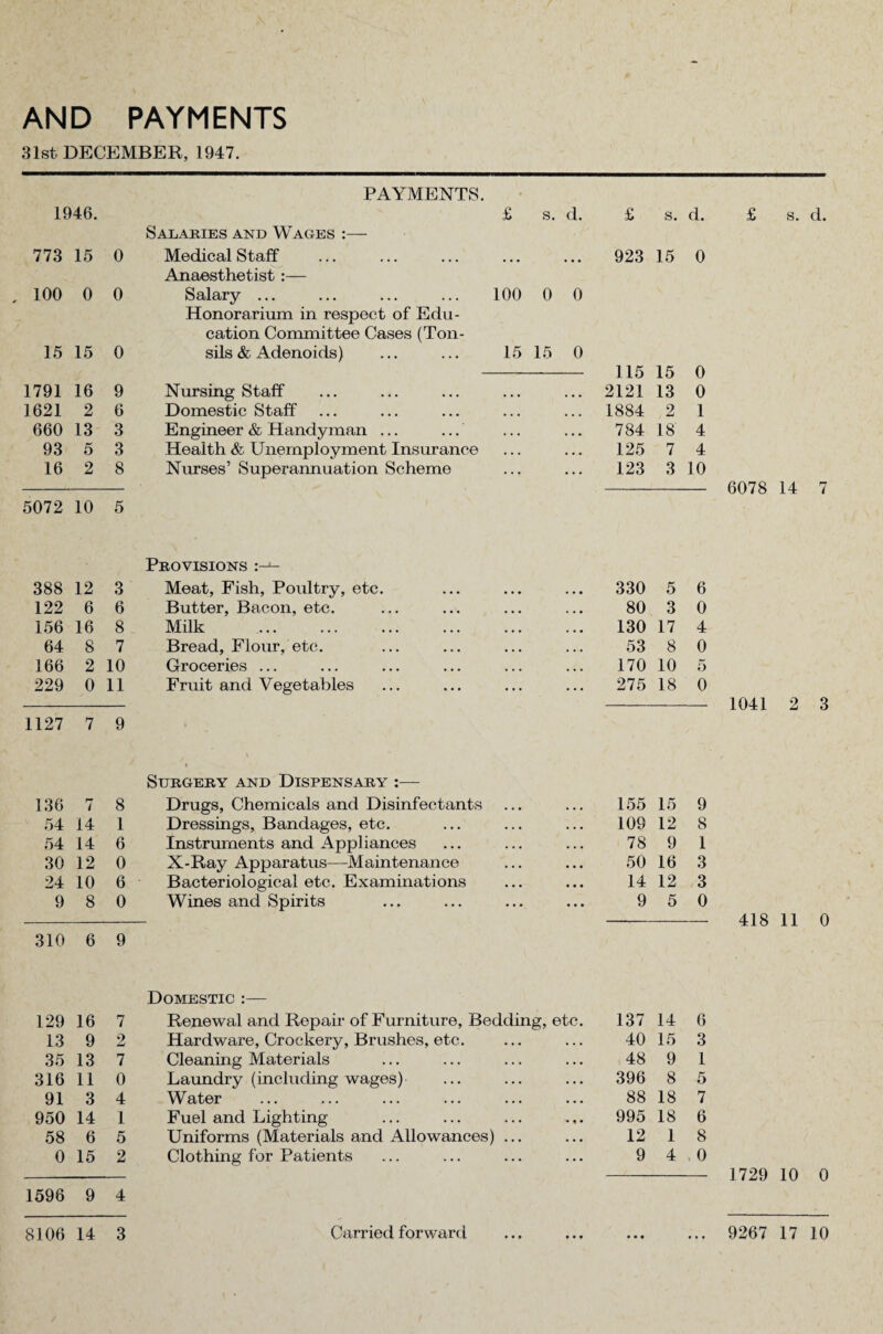 AND PAYMENTS 31st, DECEMBER, 1947. 1946. 773 15 0 100 0 0 15 15 0 1791 16 9 1621 2 6 660 13 3 93 5 3 16 2 8 5072 10 5 388 12 3 122 6 6 156 16 8 64 8 7 166 2 10 229 0 11 1127 7 9 136 n i 8 54 14 1 54 14 6 30 12 0 24 10 6 9 8 0 310 6 9 129 16 7 13 9 2 35 13 7 316 11 0 91 3 4 950 14 1 58 6 5 0 15 2 1596 9 4 PAYMENTS. Salaries and Wages :— Medical Staff Anaesthetist :— Salary ... Honorarium in respect of Edu¬ cation Committee Cases (Ton¬ sils & Adenoids) s. d. 100 0 0 15 15 0 Nursing Staff Domestic Staff Engineer & Handyman ... Health & Unemployment Insurance Nurses’ Superannuation Scheme Provisions Meat, Fish, Poultry, etc Butter, Bacon, etc. Milk . Bread, Flour, etc. Groceries ... Fruit and Vegetables Surgery and Dispensary :— Drugs, Chemicals and Disinfectants Dressings, Bandages, etc. Instruments and Appliances X-Ray Apparatus—Maintenance Bacteriological etc. Examinations Wines and Spirits Domestic :— Renewal and Repair of Furniture, Bedding, etc Hardware, Crockery, Brushes, etc. Cleaning Materials Laundry (including wages) Water Fuel and Lighting Uniforms (Materials and Allowances) Clothing for Patients £ s. d. 923 15 0 s. d. 115 15 2121 13 1884 2 784 18 125 7 123 0 0 1 4 4 3 10 330 5 6 80 3 0 130 17 4 53 8 0 170 10 5 275 18 0 155 15 9 109 12 8 78 9 1 50 16 3 14 12 3 137 14 6 40 15 3 48 9 1 396 8 5 88 18 7 995 18 6 12 1 8 9 4 0 6078 14 7 9 5 0 1041 2 3 418 11 0 1729 10 0