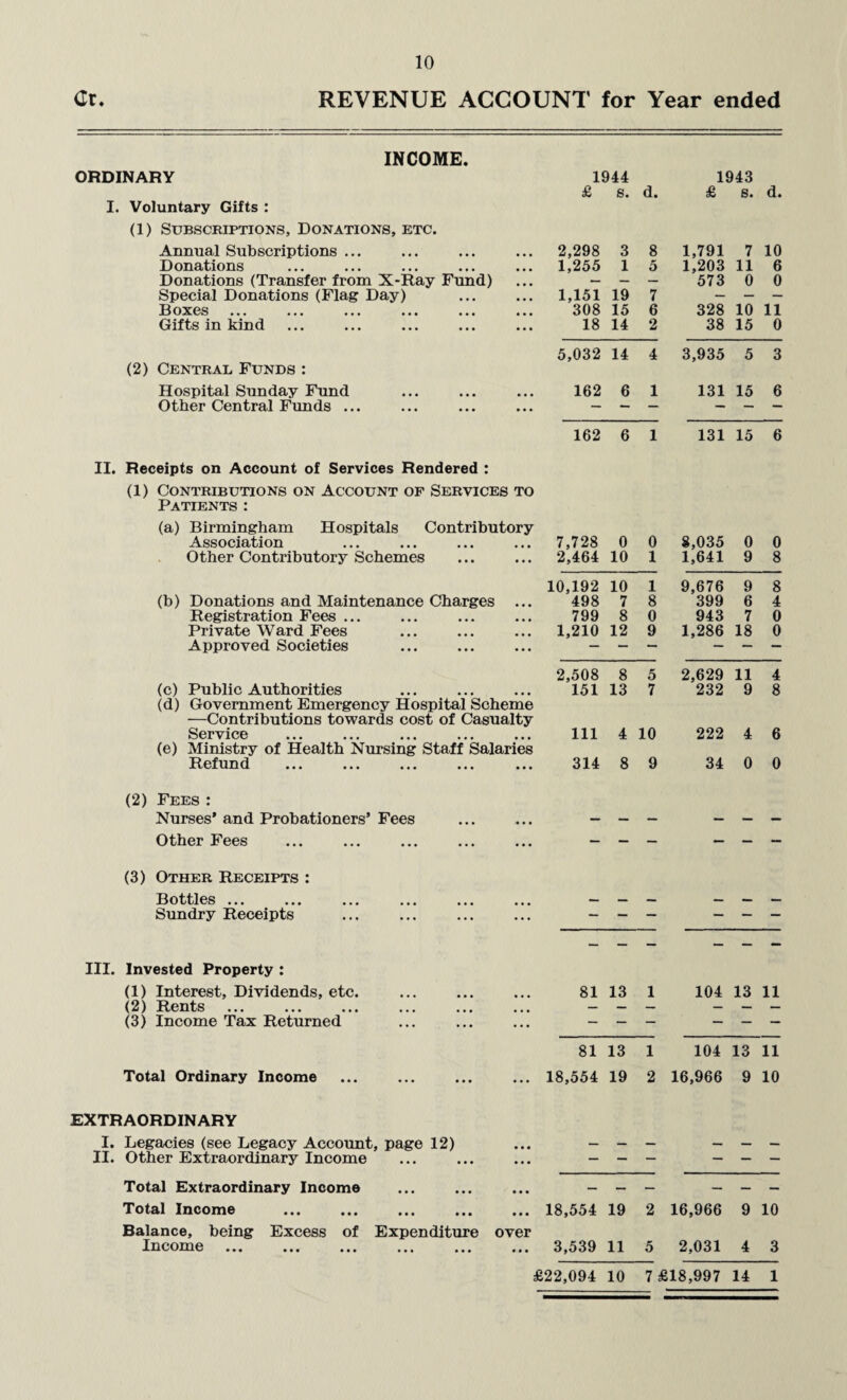 Cr. REVENUE ACCOUNT for Year ended ORDINARY 1944 1943 £ s. d. £ s. d. I. Voluntary Gifts : (1) Subscriptions, Donations, etc. Annual Subscriptions ... 2,298 3 8 1,791 7 10 D onations . *. • •. ... ••• ••• 1,255 1 5 1,203 11 6 Donations (Transfer from X-Ray Fund) — — — 573 0 0 Special Donations (Flag Day) 1,151 19 7 — — — 13 OXCS ••• ••• ••• ••• ••• ••• 308 15 6 328 10 11 Gifts in kind 18 14 2 38 15 0 5,032 14 4 3,935 5 3 (2) Central Funds : Hospital Sunday Fund 162 6 1 131 15 6 Other Central Funds ... — — — — — 162 6 1 131 15 6 II. Receipts on Account of Services Rendered : (1) Contributions on Account of Services to Patients : (a) Birmingham Hospitals Contributory Association 7,728 0 0 8,035 0 0 Other Contributory Schemes 2,464 10 1 1,641 9 8 10,192 10 1 9,676 9 8 (b) Donations and Maintenance Charges ... 498 7 8 399 6 4 Registration Fees ... 799 8 0 943 7 0 Private Ward Fees 1,210 12 9 1,286 18 0 Approved Societies — — — — — — 2,508 8 5 2,629 11 4 (c) Public Authorities (d) Government Emergency Hospital Scheme 151 13 7 232 9 8 —Contributions towards cost of Casualty Service 111 4 10 222 4 6 (e) Ministry of Health Nursing Staff Salaries Hcfund ••• ••• ••• ••• 314 8 9 34 0 0 (2) Fees : Nurses’ and Probationers’ Fees — — — — — — Other Fees — — - — - — (3) Other Receipts : Bottles ••• • • • • • • ••• — — — — — — Sundry Receipts — — — — — III. Invested Property : — — — — (1) Interest, Dividends, etc. 81 13 1 104 13 11 (2) Rents — — — — — (3) Income Tax Returned — — — — — — 81 13 1 104 13 11 Total Ordinary Income . 18,554 19 2 16,966 9 10 EXTRAORDINARY I. Legacies (see Legacy Account, page 12) — — — — — — II. Other Extraordinary Income — — — — — — Total Extraordinary Income — — — — — — Total Income Balance, being Excess of Expenditure over 18,554 19 2 16,966 9 10 Income »»« • • • ... ... ... 3,539 11 5 2,031 4 3 £22,094 10 7 £18,997 14 1