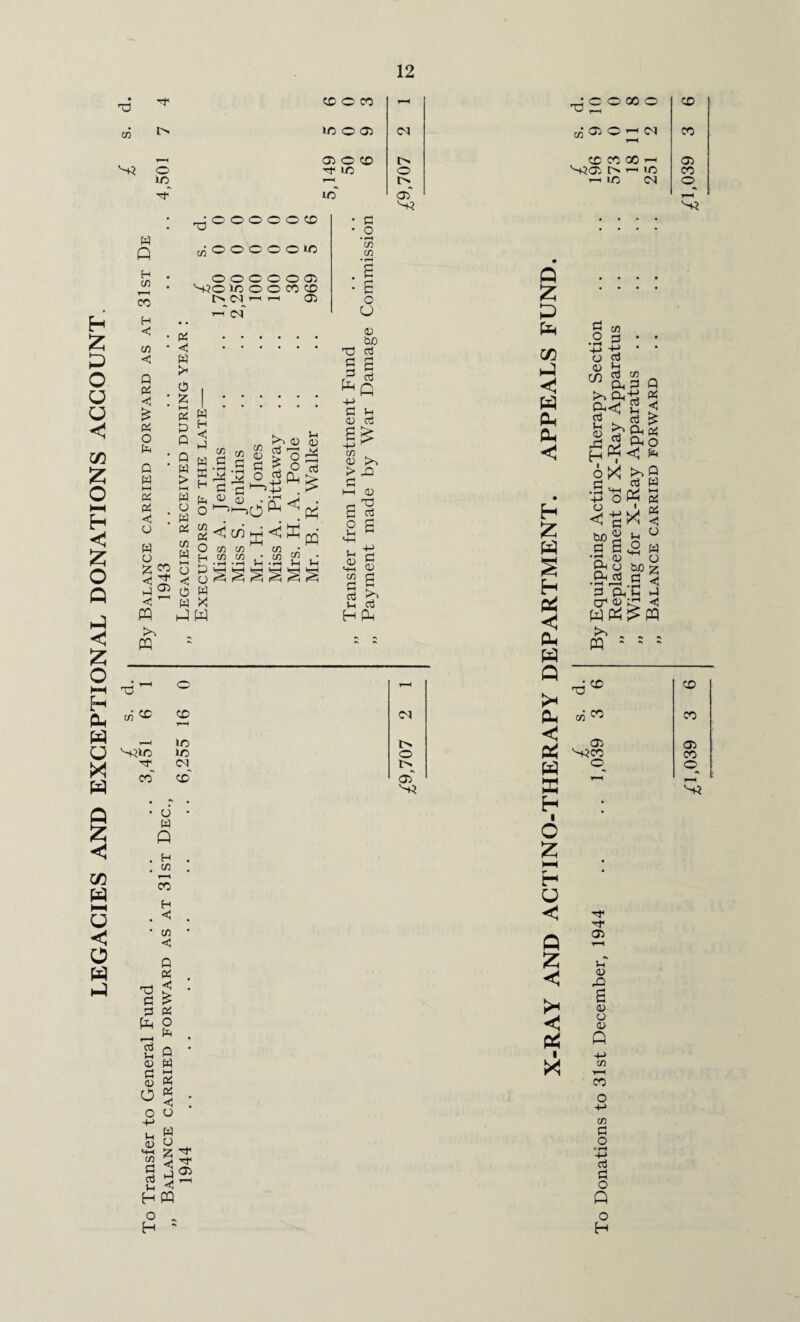 LEGACIES AND EXCEPTIONAL DONATIONS ACCOUNT 12 • 0 ^ c 0 00 0 lib Ub 05 --H 10 <M Cb < cn £ w Pi < w o £ <5 P < O O © O O 05 S-5© 1/5 © © CO © • i—* (A a 6 Pi < !* S I 2 w 45 bo TJ b £ * 4J b b M W P H W in CO b 05 05 0 • (A (A ^ O < PH < J-H £ 75 ^ <u >-, b C3 W W X 45 M-H C/5 b b 45 a By * __r-H 0 S. 6 CO T—i T—( 10 S^IO 1/5 CM CO CO # r • • 6 • w Q H C/5 CO H <J C/5 «#) P Pi < * Pi o pH £ Q 05 W g 2 og o o 'b b b % fe cc H-J W Oh < s H Oh b c/5 .2 b 4> b C/5 a. b a, Ph< b ^ 4) b3 H b 4-> O < P Pi < b Sh &» gnb (V 0° Ph fa I b W Ph X b a © Ph O Ph b bo „ _ b b Ph'P >> . PQ : Pi <5 o w o z < p <«1 H I o l-H H u Q >• I X 05 Vh 45 •JP a 45 O 45 Q +-> C/5 >—i CO o -4-» 75 b o S3 T-H >H d. 6 CO Hh s. 3 CO < 05 S-3CO O 05 CO & o_ 05' 1—H S3 b o Q o H