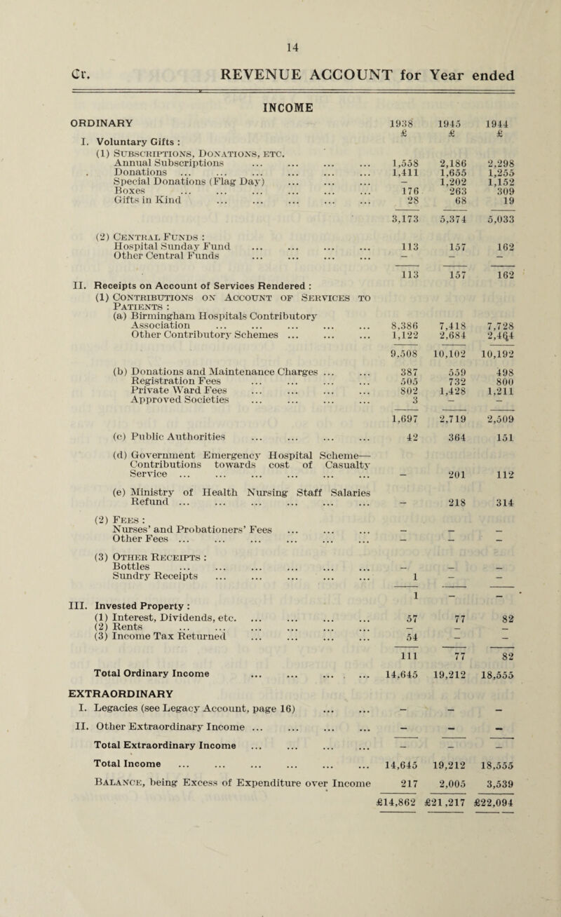 Gi\ REVENUE ACCOUNT for Year INCOME ORDINARY 1938 1945 I, Voluntary Gifts : (1) Subscriptions, Donations, etc. Annual Subscriptions 1,558 2,186 Donations 1,411 1,655 Special Donations (Flag Day) — 1,202 Boxes 176 263 Gifts in Kind 28 68 3,173 5,374 (2) Central Funds : Hospital Sunday Fund 113 157 Other Central Funds — - 113 157 II. Receipts on Account of Services Rendered : (1) Contributions on Account of Services to Patients : (a) Birmingham Hospitals Contributorj Association 8,386 7,418 Other Contributory Schemes ... 1,122 2,684 9,508 10,102 (b) Donations and Maintenance Charges ... 387 559 Registration Fees 505 732 Private Ward Fees 802 1,428 Approved Societies 3 1,697 2,719 (c) Public Authorities 42 364 (d) Government Emergency Hospital Scheme— Contributions towards cost of Casualty Service ... - 201 (e) Ministry of Health Nursing Staff Salaries Refund ... — 218 (2) Fees : Nurses’and Probationers’Fees — Other Fees ... - - (3) Other Receipts : Bottles _ _ Sundry Receipts 1 — III. Invested Property: 1 (1) Interest, Dividends, etc. 57 77 (2) Rents (3) Income Tax Returned 54 - 111 77 Total Ordinary Income ... ... . 14,645 19,212 EXTRAORDINARY I. Legacies (see Legacy Account, page 16) . - — II. Other Extraordinary Income ... — — Total Extraordinary Income Total Income . 14,645 19,212 Balance, being Excess of Expenditure over Income 217 2,005 ended 1944 £ 2,298 1,255 1,152 309 19 5,033 162 162 7,728 •M^4 10,192 498 800 1,211 2,509 151 112 314 82 82 18,555 18,555 3,539 £14,862 £21,217 £22,094