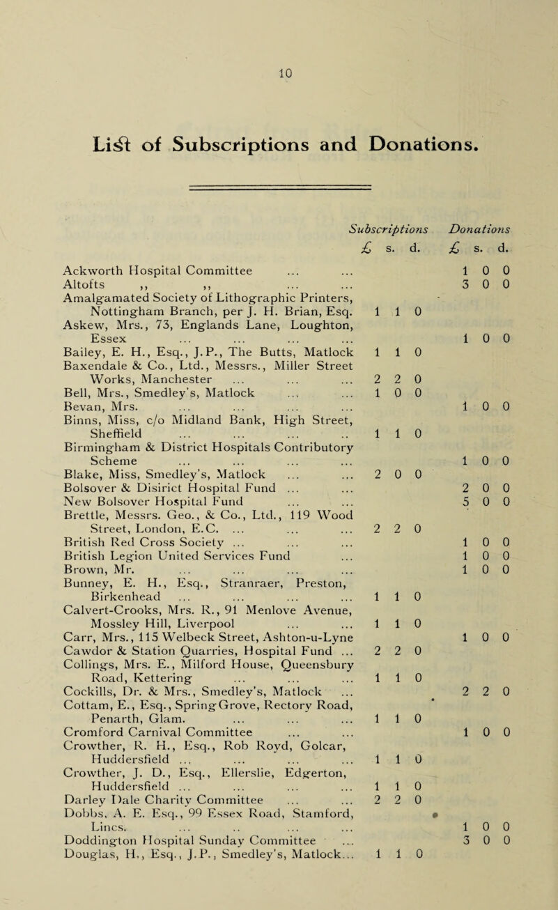 Li^ of Subscriptions and Donations. Subscriptions £ s. d. Ackworth Hospital Committee Altofts ,, ,, Amalgamated Society of Lithographic Printers, Nottingham Branch, per J. H. Brian, Esq. Askew, Mrs., 73, Englands Lane, Loughton, Essex Bailey, E. H., Esq., J.P., The Butts, Matlock Baxendale & Co., Ltd., Messrs., Miller Street Works, Manchester Bell, Mrs., Smedley’s, Matlock Bevan, Mrs. Binns, Miss, c/o Midland Bank, High Street, Sheffield Birmingham & District Hospitals Contributory Scheme Blake, Miss, Smedley’s, Matlock Bolsover & Disirict Hospital Fund ... New Bolsover Hospital Fund Brettle, Messrs. Geo., & Co., Ltd., 119 Wood Street, London, E.C. British Red Cross Society ... British Legion United Services Fund Brown, Mr. Bunney, E. H., Esq., Stranraer, Preston, Birkenhead Calvert-Crooks, Mrs. R., 91 Menlove Avenue, Mossley Hill, Liverpool Carr, Mrs., 115 Welbeck Street, Ashton-u-Lyne Cawdor & Station Quarries, Hospital Fund ... Codings, Mrs. E., Milford House, Queensbury Road, Kettering Cockills, Dr. & Mrs., Smedley’s, Matlock Cottam, E., Esq., Spring Grove, Rectory Road, Penarth, Glam. Cromford Carnival Committee Crowther, R. H., Esq., Rob Royd, Golcar, Huddersfield ... Crowther, J. D., Esq., Ellerslie, Edgerton, Huddersfield ... Darley Dale Charity Committee Dobbs, A. E. Esq., 99 Essex Road, Stamford, Lines. Doddington Hospital Sunday Committee Douglas, H,, Esq., J.P., Smedley’s, Matlock... 1 1 0 1 1 0 2 2 0 1 0 0 1 1 0 2 0 0 2 2 0 1 1 0 1 1 0 2 2 0 1 1 0 1 1 0 1 1 0 1 1 0 2 2 0 1 1 0 Donations £ s. d. 1 0 0 3 0 0 1 0 0 1 0 0 1 0 0 2 0 0 5 0 0 1 0 0 1 0 0 1 0 0 1 0 0 2 2 0 1 0 0 1 0 0 3 0 0