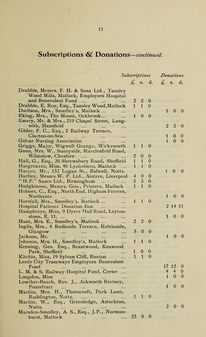 Subscriptions <S£ Donations—continued. Subscriptions Donations £ s. d. £ s. d. Drabble, Messrs. F. H. & Sons Ltd., Tansley Wood Mills, Matlock, Employees Hospital and Benevolent Fund ... 2 2 0 Drabble, E. Roy, Esq., Tansley Wood,Matlock 1 1 0 Durlison, Mrs., Smedley’s, Matlock... l 0 0 Eking-, Mrs., The Mount, Ockbrook... 1 0 0 Emery, Mr. & Mrs., 219 Chapel Street, Lang- with, Mansfield 2 2 0 Gilder, F. C., Esq., 2 Railway Terrace, Clacton-on-Sea 1 0 0 Golcar Nursing Association 1 0 0 Griggs, Major, Wigwell Grange, Wirksworth 1 1 0 Gunn, Mrs. W., Sunnyside, Macclesfield Road, Wilmslow, Cheshire 2 0 0 Hall, G., Esq., 26 Shrewsbury Road, Sheffield 1 1 0 Hargreaves, Miss, 46 Lynholmes, Matlock 1 1 0 Harper, Mr., 152 Logan St., Bulwell, Notts. 1 0 0 Hartley, Messrs.W. P. Ltd., Aintree, Liverpool 4 0 0 “ H.P.” Sauce Ltd., Birmingham 5 5 0 Hodgkinson, Messrs. Geo., Printers, Matlock 1 1 0 Holmes, C., Esq., North End, Higham Ferrers, Northants 1 0 0 Horsfall, Mrs., Smedley’s, Matlock ... 1 1 0 Hospital Patients’ Donation Box 2 14 11 Humphreys, Miss, 9 Dyers Hall Road, Leyton- stone, E. 11. ... 1 0 0 Hunt, Mrs. E., Smedley’s, Matlock ... 2 2 0 Inglis, Mrs., 4 Redlands Terrace, Kelvinside, Glasgow 5 0 0 Jackson, Mr. 1 0 0 Johnson, Mrs. H., Smedley’s, Matlock 1 1 0 Kenning, Geo. Esq., Brantwood, Kenwood Park, Sheffield 1 0 0 Kitchin, Miss, 19 Sylvan Cliff, Buxton 1 1 0 Leeds City Tramways Employees Benevolent . Fund 17 12 0 L. M. & S. Railway Hospital Fund, Crewe ... 4 4 0 Longden, Miss 1 0 0 Lowlher-Bouch, Rev. J., Ackworth Rectory, Pontefract 1 0 0 Machin, Mrs. H., Thorncroft, Park Lane, Ruddington, Notts. 1 1 0 Machin, W., Esq., Greenledge, Astockton, Notts. 2 0 0 Marsden-Smedley, A. S., Esq., J.P., Norman- hurst, Matlock 25 0 0
