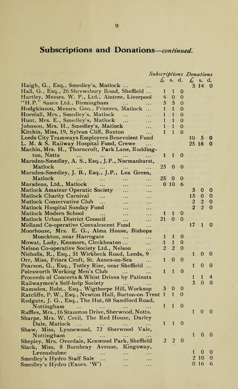 Subscriptions and Donations—continued. Subscriptions £ s. d. Haigh, G., Esq., Smedley’s, Matlock ... Hall, G., Esq., 26 Shrewsbury Road, Sheffield ... Hartley, Messrs. W. P., Ltd., Aintree, Liverpool “H.P.” Sauce Ltd., Birmingham Hodgkinson, Messrs. Geo., Printers, Matlock ... Horsfall, Mrs., Smedley’s, Matlock Hunt, Mrs. E., Smedley's, Matlock Johnson, Mrs. H., Smedley’s, Matlock Kitchin, Miss, 19, Sylvan Cliff, Buxton Leeds City Tramways Employees Benevolent Fund L. M. & S. Railway Hospital Fund, Crewe Machin, Mrs. H., Thorncroft, Park Lane, Rudding- ton, Notts Marsden-Smedley, A. S., Esq., J.P., Normanhurst, Matlock Marsden-Smedley, J. B., Esq., J.P., Lea Green, Matlock Marsdens, Ltd., Matlock Matlock Amateur Operatic Society Matlock Charity Carnival Matlock Conservative Club Matlock Hospital Sunday Fund Matlock Modern School Matlock Urban District Council Midland Co-operative Convalescent Fund Moorhouse, Mrs. E. G., Alma House, Bishops Monckton, near Harrogate Mowat, Lady, Kenmore, Cleckheaton ... Nelson Co-operative Society Ltd., Nelson Nicholls, R., Esq., 51 Wirkbeck Road, Leeds, 9 Orr, Miss, Friars Croft, St. Annes-on-Sea Pearson, G., Esq., Totley Rise, near Sheffield ... Polesworth Working Men’s Club Proceeds of Concerts & Whist Drives by Patients Rail way men’s Self-help Society Ramsden, Robt., Esq., Wigthorpe Hill, Worksop Ratcliffe, P. W., Esq., Newton Hall, Burton-on-Trent Redgate, J. G., Esq., The Hut, 68 Sandford Road, Nottingham Ruffl es, Mrs., 16 Staunton Drive, Sherwood, Notts. Sharpe, Mrs. W. Cecil, The Red House, Darley Dale, Matlock Shaw, Miss, Lynne wood, 72 Sherwood Vale, Nottingham Shepley, Mrs. Overdale, Kenwood Park, Sheffield Slack, Miss, 8 Burnbray Avenue, Kingsway, 1 1 4 0 5 5 1 1 1 1 1 1 1 1 1 1 1 1 25 0 25 0 0 10 1 1 21 0 1 1 1 1 2 2 1 0 1 1 3 0 1 1 1 1 1 1 2 2 0 0 0 0 0 0 0 0 0 0 0 6 0 0 0 0 0 0 0 0 0 0 0 0 Levenshulme Smedley’s Hydro Staff Sale Smedley’s Hydro (Exors. ‘W’) Donations £ s. d. 3 14 0 10 5 0 25 18 0 3 0 0 15 0 0 2 2 0 2 2 0 17 1 0 1 0 0 1 0 0 1 1 4 3 0 0 1 0 0 1 0 0 1 0 0 2 10 0 0 16 6