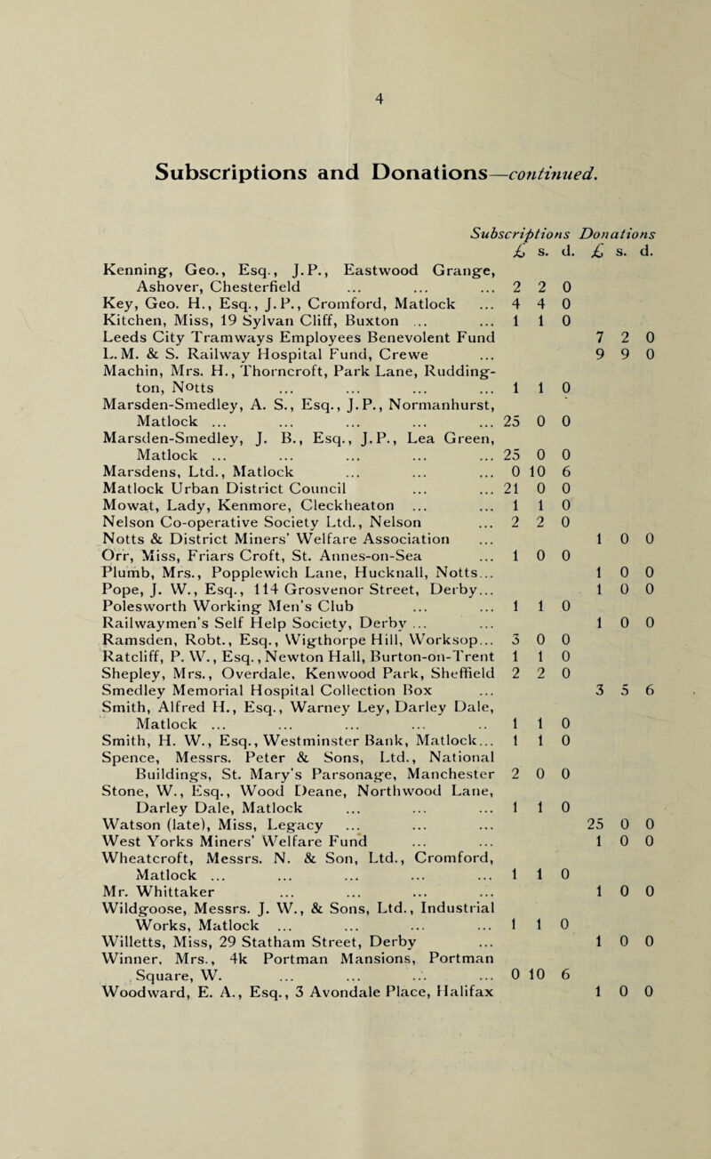 Subscriptions and Donations—continued. 1 1 o 25 0 0 0 6 0 1 0 2 0 Subscriptions £ s. d. Kenning-, Geo., Esq., J.P., Eastwood Grang-e, Ashover, Chesterfield ... ... ... 2 20 Key, Geo. H., Esq., J.P., Cromford, Matlock ... 4 4 0 Kitchen, Miss, 19 Sylvan Cliff, Buxton ... ... 1 1 0 Leeds City Tramways Employees Benevolent Fund L. M. & S. Railway Hospital Fund, Crewe Machin, Mrs. H., Thorncroft, Park Lane, Rudding- ton, Notts Marsden-Smedley, A. S., Esq., J.P., Normanhurst, Matlock ... Marsden-Smedley, J. B., Esq., J.P., Lea Green, Matlock ... ... ... ... ... 25 0 Marsdens, Ltd., Matlock ... ... ... 010 Matlock Urban District Council ... ... 21 0 Mowat, Lady, Kenmore, Cleckheaton ... ... 1 Nelson Co-operative Society Ltd., Nelson ... 2 Notts & District Miners’ Welfare Association Orr, Miss, Friars Croft, St. Annes-on-Sea ... 1 0 0 Plumb, Mrs., Popplewich Lane, Hucknall, Notts... Pope, J. W., Esq., 114 Grosvenor Street, Derby... Polesworth Working Men’s Club ... ... 1 10 Railwaymen’s Self Help Society, Derby ... Ramsden, Robt., Esq., Wigthorpe Hill, Worksop... 3 Ratcliff, P. W., Esq., Newton Hall, Burton-on-Trent 1 Shepley, Mrs., Overdale, Kenwood Park, Sheffield 2 Smedley Memorial Hospital Collection Box Smith, Alfred H., Esq., Warney Ley, Darley Dale, Matlock ... ... ... ... .. 1 Smith, H. W., Esq., Westminster Bank, Matlock... 1 Spence, Messrs. Peter & Sons, Ltd., National Buildings, St. Mary’s Parsonage, Manchester 2 0 0 Stone, W., Esq., Wood Deane, North wood Lane, Darley Dale, Matlock ... ... ... 1 1 0 Watson (late), Miss, Legacy West Yorks Miners’ Welfare Fund Wheatcroft, Messrs. N. & Son, Ltd., Cromford, Matlock ... ... ... ... ... 110 Mr. Whittaker Wildgoose, Messrs. J. W., & Sons, Ltd., Industrial Works, Matlock ... ... ... ... 1 1 0 Willetts, Miss, 29 Statham Street, Derby Winner. Mrs., 4k Portman Mansions, Portman Square, W. ... ... ... ... 0 10 6 Woodward, E. A., Esq., 3 Avondale Place, Halifax Donations £ s. d. 0 1 ? 0 0 0 0 0 7 2 0 9 9 0 1 0 0 1 0 0 1 0 0 1 0 0 3 5 6 25 0 0 1 0 0 1 0 0 1 0 0 1 0 0
