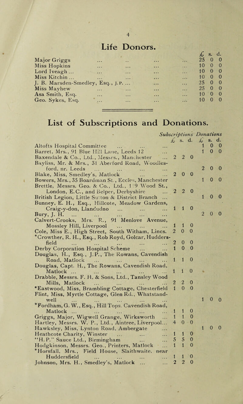 Life Donors. £ s. d. Major Griggs ... .. ... ... 25 0 0 Miss Hopkins ... ... ... ... 10 0 0 Lord Iveagh ... ... ... ... ... 10 0 0 Miss Kitchin ... ... ... ... ... 10 0 0 J. B. Marsden-Smedley, Esq., J.P, ... ... ... 25 0 0 M iss Mayhew ... ... ... ... 25 0 0 Asa Smith, Esq. ... ... ... ... 1000 Geo. Sykes, Esq. ... ... ... ... 10 0 0 List of Subscriptions and Donations. Subscriptions £ s. d. Altofts Hospital Committee Barret, Mrs., 91 Blue Hill Lane, Leeds 12 Baxendale & Co., Ltd., Messrs., Manchester ... 2 2 Bayliss, Mr. & Mrs., 31 Aberford Road, Woodles- ford, nr. Leeds Blake, Miss, Smedley’s, Matlock ... ... 2 0 Bowers, Mrs., 35 Boardman St., Eccles, Manchester Brettle, Messrs. Geo. & Co., Ltd., 19 Wood St., London, E.C., and Belper, Derbyshire ... 2 2 British Legion, Little Sutton & District Branch ... Bunney, E. H., Esq., Hillcote, Meadow Gardens, Craig-y-don, Llandudno ... ... ... 1 1 Bury, J. H. Calvert-Crooks, Mrs. R., 91 Menlove Avenue, Mossley Hill, Liverpool ... ... ... 1 1 Cole, Miss E., High Street, South Witham, Lines. 2 0 *Crowther, R. H., Esq., Rob Royd, Golcar, Hudders¬ field ... ... ... ... ... 2 0 Derby Corporation Hospital Scheme ... ... 1 0 Douglas, H., Esq., T.P., The Rowans, Cavendish Road, Matlock ... ... ... ...11 Douglas, Capt. H., The Rowans, Cavendish Road, Matlock ... ... ... ... ...11 Drabble, Messrs. F. H. & Sons, Ltd., Tansley Wood Mills, Matlock ... ... ... ... 2 2 *Eastwood, Miss, Brambling Cottage, Chesterfield 1 0 Flint, Miss, Myrtle Cottage, GlenRd., Whatstand- well *Fordham, G. W., Esq., Hill Tops. Cavendish Road, Matlock ... ... ... ... ...11 Griggs, Major, Wigwell Grange, Wirksworth ... 1 1 Hartley, Messrs. W. P., Ltd., Aintree, Liverpool... 4 0 Hawksley, Miss, Lynton Road, Ambergate Heathcote Charity, Winster ... ... ... 1 1 “H.P.” Sauce Ltd., Birmingham ... ... 5 5 Hodgkinson, Messrs. Geo., Printers, Matlock ... 1 1 *Horsfall, Mrs., Field House, Slaithwaite, near Huddersfield ... ... ... ... 1 1 Johnson, Mrs. H., Smedley’s, Matlock ... ... 2 2 0 0 0 0 0 0 0 0 0 0 0 0 0 0 0 0 0 0 0 0 Donations £ s. d. 1 0 0 1 0 0 2 0 0 1 0 0 1 0 0 2 0 0 1 0 0 1 0 0
