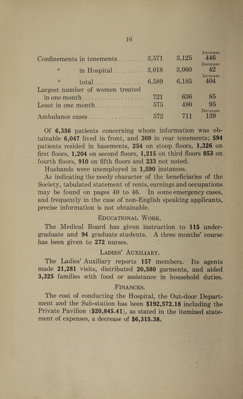 Confinements in tenements. 3,571 3,125 Increase 446 “ in Hospital. 3,018 3,060 Decrease 42 “ total. 6,589 6,185 Increase 404 Largest number of women treated in one month. 721 636 85 Least in one month. 575 480 95 Ambulance cases. 572 711 Decrease 139 Of 6,356 patients concerning whom information was ob¬ tainable 6,047 lived in front, and 309 in rear tenements; 594 patients resided in basements, 254 on stoop floors, 1,326 on first floors, 1,204 on second floors, 1,215 on third floors 853 on fourth floors, 910 on fifth floors and 233 not noted. Husbands were unemployed in 1,590 instances. As indicating the needy character of the beneficiaries of the Society, tabulated statement of rents, earnings and occupations may be found on pages 40 to 46. In some emergency cases, and frequently in the case of non-English speaking applicants, precise information is not obtainable. Educational Work. The Medical Board has given instruction to 115 under¬ graduate and 94 graduate students. A three months’ course has been given to 272 nurses. Ladies’ Auxiliary. The Ladies’ Auxiliary reports 157 members. Its agents made 21,281 visits, distributed 20,580 garments, and aided 3,325 families with food or assistance in household duties. Finances. The cost of conducting the Hospital, the Out-door Depart¬ ment and the Sub-station has been $192,572.18 including the Private Pavilion ($20,845.41), as stated in the itemized state¬ ment of expenses, a decrease of $6,315.38.