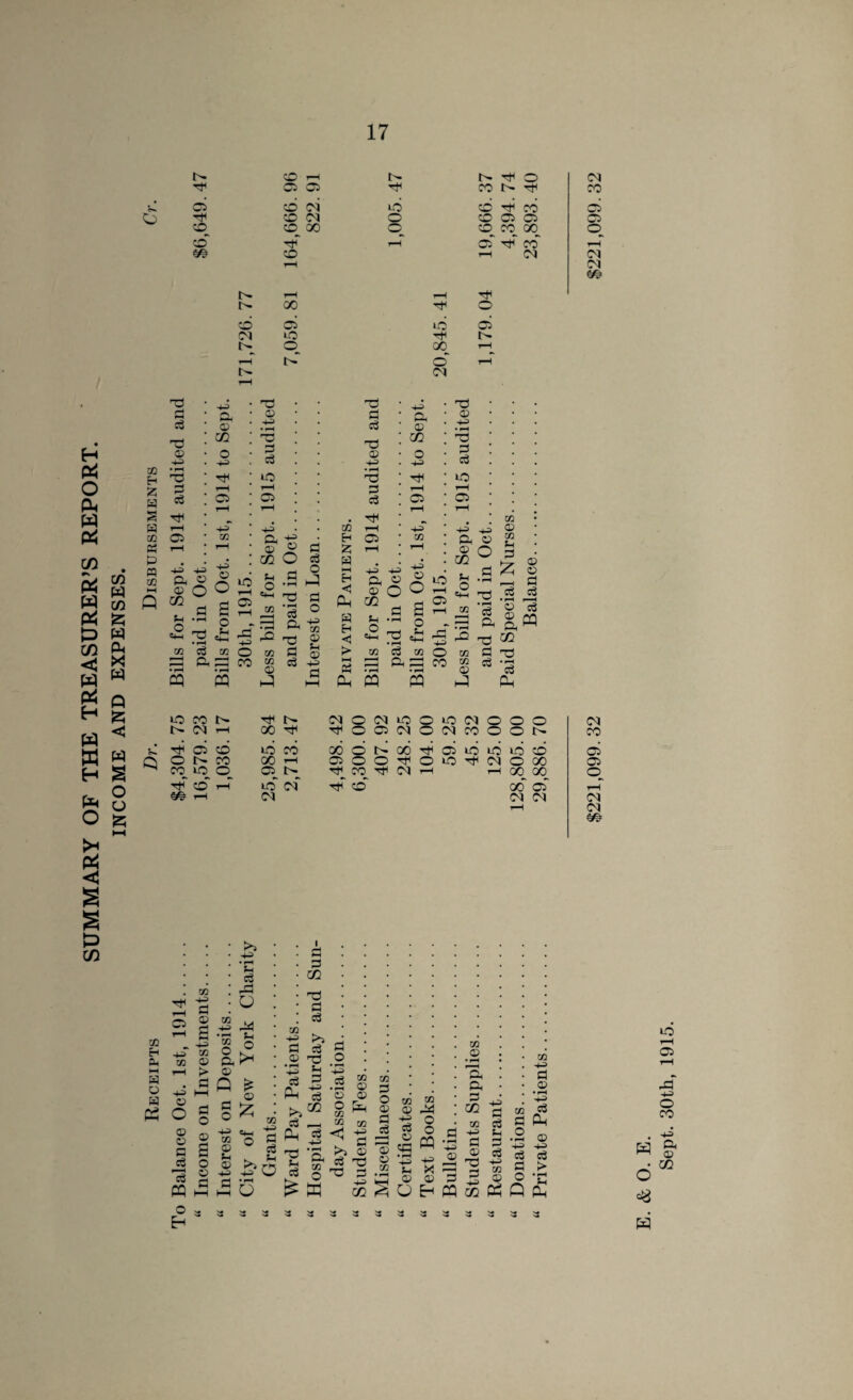 SUMMARY OF THE TREASURER’S REPORT. INCOME AND EXPENSES. sP CO ’H e- Ttn o CM 05 05 Tf CO t— TJH CO 05 co oi to CO CO 05 H CO CM o CO 05 05 05 sO co oo o_ co co °°- CD CO rH aT Hp co rH m co rH CM CM rH CM m Fh. rH rH i> oo o CO 05 to 05 (M to t> o 00 rH rH o' rH CM OQ Eh 2: h S H m « P PQ m 73 P d 73 © ■p 73 d d TJH 1H C5 +3 ft © u O «*—i cn ft © CQ O H-3 7f rH o H-3 03 H3 © o 73 • 1—1 d ■+3 © O 73 © +3 73 P d tO rH 05 ft 7= © O tO H 05 CZ3 Sh o enn 02 o Sh =+H CO pP +3 O P • rH 73 •pH d ft 73 s- pi ft S 00 Less d CP PP to CO 7^ e- i> CM rH 00 Tt< 05 CO to CO o 1^- CO 00 rH CO to o 05 i> CO rH to CM m rH CM P d o H p o H-3 02 © Sh © +3 P m Eh 2; W 73 P d 73 © H-3 • rH 73 P d Tf rH 02 ft © m o H-3 7f rH o HP t/3 ■ <v O O * * a S 1^2 •rH ^ w m 2 9 ft:p P-i PP ffl Eh H H Eh <1 tO rH 05 -ft H-3 o CO 73 © -H3 • rH 73 p d tO i—H 05 H-3 43 ft © ft o GO *4 Cl o ^ =+H t7 03 02 02 © d ft 73 P d 03 © 03 Sh *7 03 f—I p Cj • rH f—H O c3 GO 73 • rH d Ph CM o CM to O to Ol o o o CM o 05 CM o CM CO o o r- CO 00 o t- 00 TtH 05 to to to CO 05 05 o o 7JH o to Tt< CM o 00 05 Hf CO TP CM rH rH 00 00 o CO 00 Os' rH CM CM CM rH CM m 02 Eh ft PH H O H Oh rH o 02 H-3 © O © © P ^d *d pp o 02 -P3 p © B H-3 02 © P hH P O © >3 H-3 • rH Sh d pP o 03 *3 -ft • rH t£ © P O -P3 03 © Sh © H-3 P £ © «HH O 02 P d . Sh ^ o p p GO 73 P d P d g © 73 © -h3 Jh •& d ^ d Ph ■§ © >3^ g d ^h cq Ph P <1 'P 'ft b S f 4 02 03 © © Ph 03 P d 03 H-3 P P3 © © prt © ft H-3 CO 03 Oj © -ft ts § cp « • rH , -p 4^ sh x © © +3 © 03 © •HH 'ft ft P CO 03 02 H3 P © • rH HfP a3 d rt Ph Sh O © 03 H-3 P P 43 _ <2 «§ d d P ^ ^ £ © ° ph kD 7 On © © P 7 © J—' Sh o £ PP ^^OHCP^WQPu H 6 =8 w Sept. 30th, 1915.