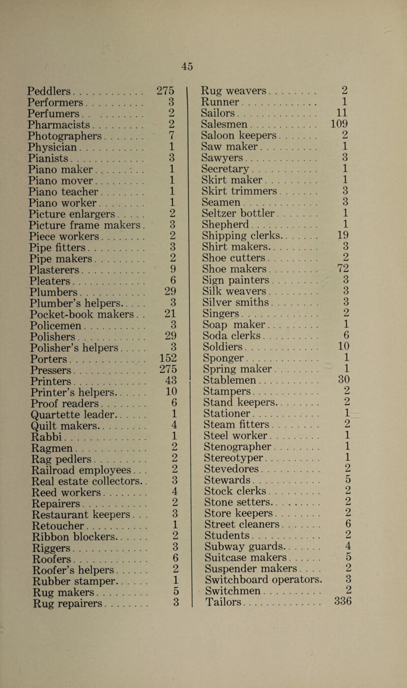 Peddlers. 275 Performers. 3 Perfumers. 2 Pharmacists. 2 Photographers. 7 Physician. 1 Pianists. 3 Piano maker.. 1 Piano mover.. 1 Piano teacher. 1 Piano worker. 1 Picture enlargers. 2 Picture frame makers. 3 Piece workers. 2 Pipe fitters. 3 Pipe makers. 2 Plasterers. 9 Pleaters. 6 Plumbers. 29 Plumber’s helpers. 3 Pocket-book makers. . 21 Policemen. 3 Polishers. 29 Polisher’s helpers. 3 Porters. 152 Pressers. 275 Printers. 43 Printer’s helpers. 10 Proof readers. 6 Quartette leader. 1 Quilt makers. 4 Rabbi. 1 Ragmen. 2 Rag pedlers. 2 Railroad employees... 2 Real estate collectors.. 3 Reed workers. 4 Repairers. 2 Restaurant keepers... 3 Retoucher. 1 Ribbon blockers. 2 Riggers. 3 Roofers. 6 Roofer’s helpers. 2 Rubber stamper. 1 Rug makers. 5 Rug repairers. 3 Rug weavers. 2 Runner. 1 Sailors. 11 Salesmen. 109 Saloon keepers. 2 Saw maker. 1 Sawyers. 3 Secretary. 1 Skirt maker. 1 Skirt trimmers. 3 Seamen. 3 Seltzer bottler. 1 Shepherd. 1 Shipping clerks. 19 Shirt makers. 3 Shoe cutters. 2 Shoemakers. 72 Sign painters. 3 Silk weavers. 3 Silver smiths. 3 Singers. 2 Soap maker. 1 Soda clerks. 6 Soldiers. 10 Sponger. 1 Spring maker. 1 Stablemen. 30 Stampers. 2 Stand keepers. 2 Stationer. 1 Steam fitters. 2 Steel worker. 1 Stenographer. 1 Stereotyper. 1 Stevedores. 2 Stewards. 5 Stock clerks. 2 Stone setters. 2 Store keepers. 2 Street cleaners. 6 Students. 2 Subway guards. 4 Suitcase makers. 5 Suspender makers.... 2 Switchboard operators. 3 Switchmen. 2 Tailors. 336