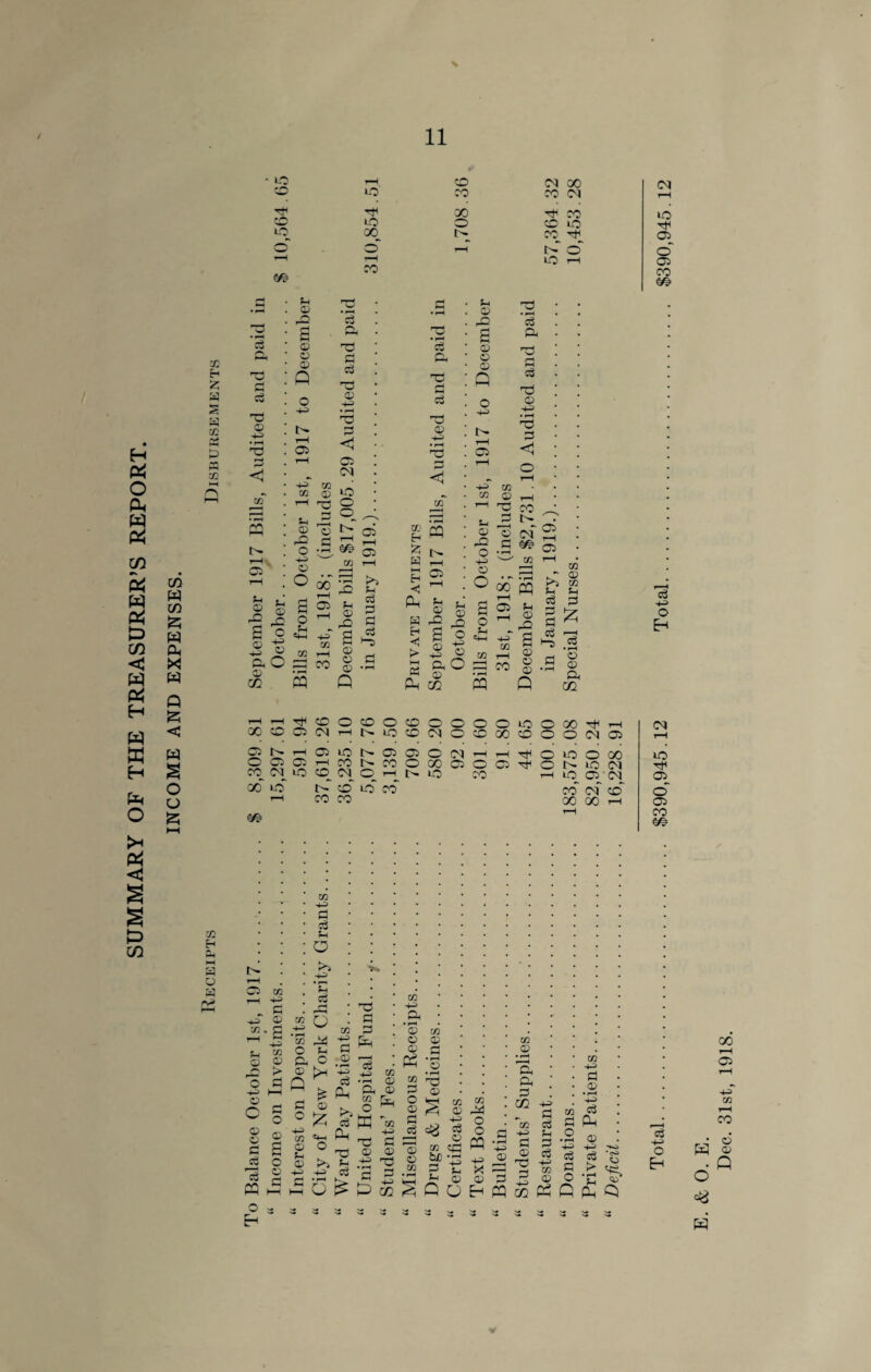 SUMMARY OF THE TREASURER’S REPORT. 72 Eh Z a is a 72 HH CO w CO & w Ph X w Q & < w S o o a to co CO tO d • rH d Hi d d nd 03 H-i • rH d S3 <1 tT pA l-H i-H O r-H Hi 03 <D B $ ® 'S -+■» J? Oh *0 03 c/2 ph 03 rO 03 a 03 Q o -h> tn i-H 03 Hi 72 co (X) l-H r^-H Ph rO 03 u £ o Hi v-' C3 ^ 00 r-l 1—1 £ 2 o 1-1 Ph e*H H> 02 02 rH SO CO PQ LO TfH LO 00 o' r-H co d Oh od a coS ■o 03 H • rH 03 a C 03 CM iO o <o ft 2 f/ft TT1 ^ OP 72 t-H S >> f £ -fi ^ a ^ 8 a X) •rt Q co CO 00 o I> d Oh Td a d dJ 03 H • rH Td d <5 72 Eh 52; W r-l H <5 Ph 72 » 03 03 03 W rO X Eh d O < § > 3 © S « X) Ph cc Ph 03 rO B 03 03 03 Q o Hi rH 03 Hi 72 72 X) t-H rj-J P_i 2 03 C3 £ a o ^ o o 00 fe a 5> o 1-1 pH H Hi 72 72 rH dd co cm oo CO CM CO co to co ^ t> o O rH pq d Oh ■d d d O 03 Hi • rH Td d < co CM 2 03 P2 ^ 72 rd kT cd pq d t J g £ a 4,s 03 ‘g C3 d m © H Oh Q CQ CM to 03 o' 03 CO m d H> o Eh HH^OOcOOtOOOOOi-OOOO'fH XOC3CMt—i|>iOCCCMOcOOOCOOOCM03 03Nh03iCN0030Nhh^ CO)C)hconc000002003^ CO CM to CO CM O H l> LO CO) 00 to m N CO id O0 CO CO o o to O 00 P- to CM to O CM co cm co GO 00 rH CM tO 03 o 03 CO m 73 Eh Hh *-H a o a 03 H> 72 Ph C3 C3 c 03 03 PS d pq o E- 72 H> d 03 H> 72 03 > d o 03 a o 03 d 72 H> d d ?H o >i Hi ‘?H d 2 o ‘S O pH ft O 03 [>h 03 Hi 72 *H 03 Ph 03 Hi d r^i H> dd d 72 d •+f &h d ^ •2 ^ Hi +5 72 d *H 03 Q, ft 03 ^ 72 Hr. >* o . d Ph 72 W O fl O ® 03 Ph 7d d d d CO 02 M O 0^ Q} rH PP Tfl O • rH O 03 O 03 d 72 M 03 ftJn 03 03 72 Hi d 03 72 Cd O o pq w *43 hh ^3 ^ ® ? ^ ^ 50 S ,H S. ^ P H i CP CP ^J3 CP O Of^i-'cc^fiOEHpqcoPPG 73 CP • rH la ft d c/2 ^72 H d 03 TC d Hi H> d d Ph d d Hi 72 03 72 H> d 03 • rH -4—> Ph 03 P > •<>> Ph Q d Hi O Eh W 6 w Dec. 31st, 1918.