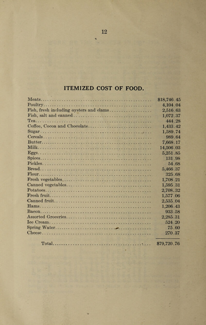 ITEMIZED COST OF FOOD Meats. $18,746.45 Poultry. 4,104.04 Fish, fresh including oysters and clams. 2,516.63 Fish, salt and canned. 1,072.37 Tea. 444.28 Coffee, Cocoa and Chocolate. 1,433.42 Sugar. 1,589.74 Cereals. 989.64 Butter. 7,668.17 Milk. 14,506.03 Eggs. 5,251.85 Spices. 131.98 Pickles. 54.68 Bread. 5,466.37 Flour. 325.68 Fresh vegetables.. 1,708.21 Canned vegetables. 1,595.31 Potatoes. 2,708.32 Fresh fruit. 1,577.06 Canned fruit. 2,535.04 Hams. 1,206.43 Bacon.. 933.58 Assorted Groceries. 2,285.31 Ice Cream. 524.20 Spring Water. 75.60 Cheese. 270.37 Total.•.... $79,720.76