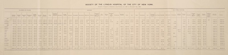 Itemized Statement of Expenses from October 1st, 1917, to December 31st, 1918. 1917 October... November December. 1918 January.. February. March.... April. May. June. July. August.. .. September. October... November. December.. SALARIES AND WAGES. SUPPLIES ALL OTHER PURPOSES. Adminis¬ tration Nurses’ Dept. Matrons’ Dept. Engineers’ Dept. Patho¬ logical Dept. Medical Staff Miscel¬ laneous Fuel Station¬ ery and Printing. Printer's Patho¬ logical Laundry Engineer’s Electrical Medicines Medical Surgical t Instru¬ ments and Repairs Dry Goods House¬ hold Crockery and Glass¬ ware Furniture Kitchen Utensils Food Ice Rent Telephone Gas Postage and Tele¬ grams Car Fares Uniforms Ambulance Insurance Annual Report Certifi¬ cates Bulletin Repairs and Improve¬ ments Machin¬ ery Repairs Miscel¬ laneous Special Repairs and Improve¬ ments Private Pavilion Totals 1,545.72 1,187.11 1,387.18 1,195.91 616.67 343.86 1,120.25 2,392.39 118.40 7.15 54.60 198.82 123.54 49.52 224.55 1,704.25 74.25 1,148.88 270.52 49. 61.06 5,244.18 155.15 72.50 95.38 53.60 22.76 24.55 2.50 38.70 11.15 25. 762.15 145.90 • 482.87 150. 4.746.25 25,906.27 1,483.76 1,237.01 1,463.05 1,193.33 616.67 293.33 1,067.75 2,358.10 167.40 1.82 19.47 264.57 192.17 134.30 442. 677.06 IS. 852.53 194.99 83.25 .15 100.77 5,110.56 111.81 72.50 100. 34.88 28.81 28. 96.85 41. 9.14 9.05 25. 234.82 107.23 343.08 5,009.25 24,223.46 1,530.77 1,157.75 1,436.91 1,241.74 616.66 218.16 1,090.83 3,713.46 166.26 13.52 16.88 161.65 184.37 56.79 54.02 265.17 81.62 646.03 158.70 2.26 60.93 5,207.42 72.50 90.95 32.48 20.10 21.85 70.15 84.20 95.08 23.85 25. 400.24 153.60 348.54 4,477.63 23,998.07 1,493.99 1,140.85 1.472.97 1,271.31 626.67 253.07 886.68 4,610.16 131.59 4.64 94.30 20.88 97. 14.90 291.93 2,091.27 112.26 2.75 145.66 297.45 5,232.06 12.25 72.50 89.77 24.72 28.20 19.90 16.75 140.70 12.50 45.86 25.30 1,826.46 261.17 261.25 4,878.23 28,007.95 1,501.17 1,198.68 1,391.51 1,227.83 626.67 303.99 1,113.83 4,073.72 182.53 .40 22.85 362.77 156.46 56.80 133.08 530.78 39.38 36.50 112.40 .60 1.39 73.39 4,993.69 116.03 72.50 88.43 31.92 22.89 20.50 67.70 597.31 1.56 60.66 1,397.60 185.95 301.48 3,749.46 24,854.41 1,479.27 1,128.82 1,410.17 1,257.91 618.28 367.25 1,128.87 3,179.60 162.46 4.25 36.12 74.79 168.88 7.14 233.41 667.58 2.60 36.56 174.58 20.25 9.06 33.25 5,051.43 86.43 72.50 86.50 28.32 31.95 21.95 54. 59.95 303.38 4.95 317.98 304.31 46.90 174.88 3,187.36 22,033.89 1,454.09 1,132.52 1,401.83 1,216.99 516.67 327.50 1,085.28 2,193.69 122.43 29.20 148.62 17.06 161.39 716.35 36.80 56.04 11. 107.50 54.82 5,282.25 * 50.15 72.50 79.41 50.96 21.36 26.75 25.50 24.40 19.37 6.70 163.48 1,052.98 587.70 164.35 2,957.99 21,375.63 1,520.89 1,145.34 1,419.41 1,231.33 516.67 255.81 976.34 3,700.71 173.78 5.54 21.46 163.74 158.78 68.04 284.88 1,035.72 59.07 396.68 164.57 32. 14.25 42.26 5,088.27 72.50 88.42 6.96 28.14 21.30 74.23 46.80 450. 15.83 6.68 1,182.81 336.86 314.21 3,137.63 24,257.91 1,567.83 1,168.37 1,386.99 1,197.17 569.95 232.51 1,057.58 2,366.39 132.13 16.85 168.24 40.24 201.92 945.97 33.56 15. 158.17 6.66 33.75 11.05 5.0S0.66 247.83 72.50 105.56 25.76 18.06 23.90 16.05 144.33 7.09 574.43 51.13 268.98 3,017.96 20,964.57 1,521.99 1,289.23 1,426.53 1,211.82 596.67 146.93 1,145. 2,771.72 145.36 4.25 27.96 2. 222.01 195.44 32.58 606.30 135.25 257.42 88.66 68.80 113.09 3,870.87 186.99 72.50 96.23 57.12 21.26 32.60 1.50 317.23 8.69 2,128.93 272.41 622.38 3,092.55 22,790.27 1,508.22 1,368.84 1,418.55 1,267.05 596.67 220.47 1,058.19 2,500.03 139.49 .40 15.07 2.47 218.12 51.76 175.70 887.91 9.33 381.08 209.88 11.40 31.10 17. 5,597.21 239.38 72.50 94.79 20.80 17.92 51.20 6.10 4.20 1,186.29 90. 477.18 3,674.11 23,620.41 1,564.66 1,232.20 1,468.28 1,258.67 596.66 374. 1,051.08 2,880.01 199.67 6.73 188.17 33.11 415.50 183.38 274.29 1,081.61 156.07 50.57 818.53 30.05 21.29 6,265.54 244.75 72.50 107.41 4.48 12.69 23.75 66.80 284.73 57.63 331.85 279.73 269.03 3,464.86 25,370.28 1,529.24 1,248.66 1,441.06 1,374.21 601.67 483.06 1,106.72 2,920.47 100.59 4.75 25.01 626.23 548.29 18.70 328.04 1,146.74 71.34 631.73 345.92 6.86 .45 28.31 5,934.97 168.11 72.50 113.91 6.16 19.49 119.65 105.50 39.55 8.50 22.42 273.57 194,88 375.34 4,028.34 26,070.94 1,518.17 1,151.83 1,518.61 1,635.28 601.67 482.75 934.06 2,814.69 72.61 4.11 8.52 2.73 206.66 72.85 79.07 860.30 31.92 842.21 412.74 6. 1.64 5,806.46 167.16 72.50 82.50 74.88 17.98 19.85 8. 6.67 9.24 1,311.92 320.89 703.82 4,165.86 26,026.15 1,539.80 1,236.28 1,364.18 1,593.34 633 28 360.66 834.26 3,969.69 157.23 4.16 37.62 10.04 233.28 35.28 167.90 1,535 14 3.75 285.59 77.97 114.15 5,955.19 72.50 89.13 41.36 14.26 22.25 65.35 120.33 5. 8.30 3,958.75 173.79 221 97 3,776.84 28,718.62 22,759.57 18,023.49 21,407 23 19,373.89 8,951.53 4,663.35 15,656.72 46,444.83 2,171.93 61.72 597.23 1,940.65 3,241.92 1,002.20 3,084.76 14,752.15 865.20 5,583.53 3,389.33 289.82 235.96 1,030.46 79,720.76 1,786.04 1,087.50 1,408.39 494.40 325.87 478. 603.18 1,105.16 1,494.76 322.75 236 52 649.10 16,927.11 3,208.14 5,329.36 150. 57,364.32 368,218.83 Total