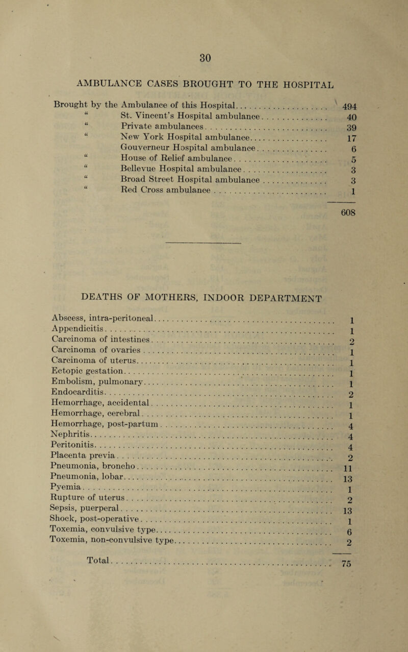 AMBULANCE CASES BROUGHT TO THE HOSPITAL Brought by the Ambulance of this Hospital. 494 St. Vincent’s Hospital ambulance. 40 Private ambulances. 39 New York Hospital ambulance. 17 Gouverneur Hospital ambulance. 6 House of Relief ambulance. 5 Bellevue Hospital ambulance. 3 Broad Street Hospital ambulance. 3 Red Cross ambulance. 1 608 DEATHS OF MOTHERS, INDOOR DEPARTMENT Abscess, intra-peritoneal. \ Appendicitis. 2 Carcinoma of intestines. 9 Carcinoma of ovaries. 2 Carcinoma of uterus. 2 Ectopic gestation. 2 Embolism, pulmonary.*. 2 Endocarditis. 2 Hemorrhage, accidental. 2 Hemorrhage, cerebral. 2 Hemorrhage, post-partum. 4 Nephritis. 4 Peritonitis. 4 Placenta previa. 2 Pneumonia, broncho. 21 Pneumonia, lobar. 23 Pyemia. 2 Rupture of uterus. 2 Sepsis, puerperal. 23 Shock, post-operative. 2 Toxemia, convulsive type. g Toxemia, non-convulsive type. 2 Total. 75 V