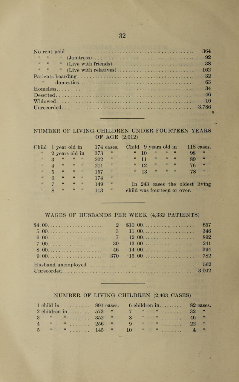 No rent paid. 364 “ “ “ (Janitress). 92 “ “ “ (Live with friends). 38 “ “ “ (Live with relatives). 162 Patients boarding.:. 32 “ domestics.. 63 Homeless. 34 Deserted. 46 Widowed. 16 Unrecorded. 3,786 • NUMBER OF LIVING CHILDREN UNDER FOURTEEN YEARS OF AGE (2,012) Child 1 year old in 174 cases. Child 9 years old in 118 cases. U 2 years old in 373 « U 10 “ u 98 a a g u a a 202 U U 11 « “ u 89 u a a u a 211 U u 12 « u 76 u a r u « a O 157 U u 13 ft “ u 78 u u 0 u u u 174 u u rj a u a 149 a In 243 cases the oldest living Ci g u u u 113 u child was fourteen or over. WAGES OF HUSBANDS PER WEEK (4,332 PATIENTS) 84.00. 2 $10.00. . 657 5.00. 3 11.00. . 346 6.00. 7 12.00. . 892 7.00. 30 13.00. . 241 8.00. 46 14.00. . 394 9.00. 370 15.00. . 782 Husband unemployed.... . 562 Unrecorded. . 3,002 NUMBER OF LIVING CHILDREN (2,403 CASES) 1 child in. ... 891 cases. 2 children in. ... 573 a 3 U U ... 352 u 4 U U . . . 256 u 5 u u ... 145 a 6 children in. 82 cases. 7 “ “ 32 “ 8 “ “ 46 “ 9 “ “ 22 “ 10 “ “ 4 “ #