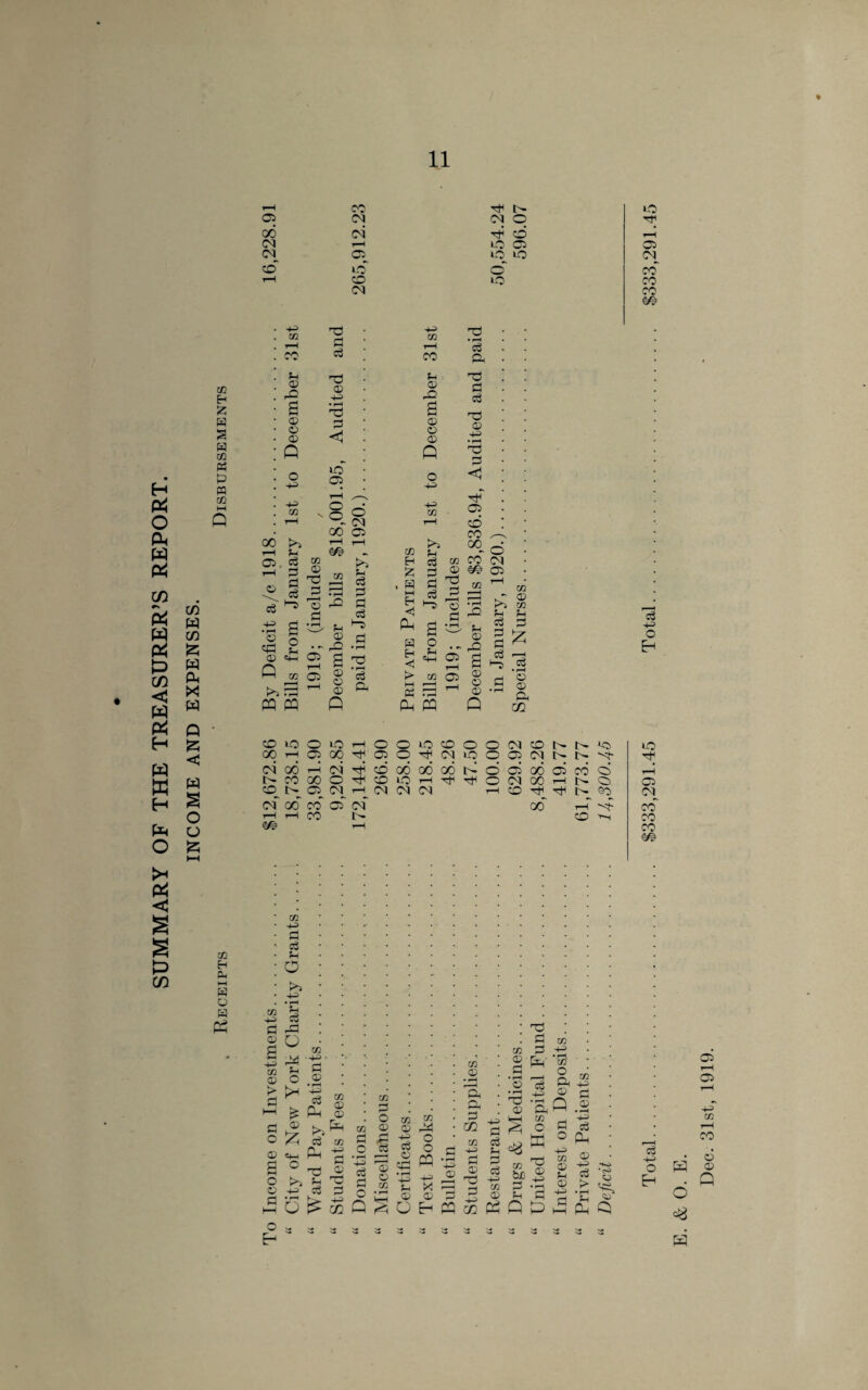 SUMMARY OF THE TREASURER’S REPORT. % r-H CO I> 05 CM CM o oo CM CO CM ^H iO 05 <M 05_ LO PO CO »o o' r-H co o CM . -4-0 . 05 r-H P3 P CO p M2 Eh ! ?H <D • s O 02 44) • rH H • 02 p S • o • 0) <1 H M2 : A « iO P « M2 hH ! o . +=> . -4^ . 02 05 r-H o v rn W m w ft X w Q & <5 W S o o a 00 1-H 05 , P “ i—i p ® Pi P •“O o P 02 P O cp o Q o ?H 05 M2 05 PQ PQ _ o - CM 00 05 T—I rH m - X u p p p p h *-* 02 H rP -PJ 8 ^ 1 a 4-3 M2 i—l CO Ph 02 rO 02 O 0) A o +3 02 02 H £ 03 CQ r-j Q . H P E S4 3 <1 rO • i-H P ft pD P P TJ 02 += • i-H np P <3 05 CO CO °° o CO CM i§^ 05 o p ft w 2 - 5 05 ^ 1—1 > M2 05 I-H i-H _| tf p H ft ft M2 pH 05 rO P P P a 4 © P (X) *rH A M2 C 02 M2 pH PH P £ *P • r-H O 02 ft m COiOOiOrHOOiOCOOOCMCOl>t^*0> ooH02co^03q^cjioqo3CiNN^ (NooHNTjicdooooooNdoJoooJcocj NMOOO^CDiOH^^OINt20HNO ONOC^HMMfN h O ^ ^ N <55 M 00 ro 05 M 1—1 1—1 CO o- rH 00 rH CO >-H M2 Eh Oh 44 P U H ft M2 P P Ph O M2 2 hh> P P rp S° M2 02 S> P t—I P o O) o © p rP pH o £ 0) «4-H o 02 - £ o> • rH 4-> c3 Ph X P Ph PO & P Of£ o a - E-1 M2 02 02 Ph M2 4-3 p 02 P P 4-3 M2 P - o M2 02 P - O M2 02 >H H? p g ^ © p P CH *rt 0) M2 4-3 Ph OP© A ^ O xn 44 O O W 443 ^ 02 x S3 0) P 02 0) • rH a p m P H-3 P 443 P M2 P Ph P 0) p 'TD -H> P 4H ft ft m P5 P3 P . Hr M2 M2 P HH § ^ | ‘o ^ ^ E ^ ftPE a o p p -Hi m M2 ~ 02 p? bJO ® Ph P S P -rH 05 (> ^4 Jh P ft '£ E PPhPhQ 10 ^H 05 <N co~ CO CO m LO ft i-H 05 <N co CO co p +3 o ft ft d ft Dec. 31st, 1919.