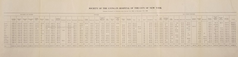 SOCIETY OF THE LYING-IN HOSPITAL OF THE CITY OF NEW YORK Itemized Statement of Expenses from January 1st, 1928, to December 31st, 1928. SALARIES AND WAGES SUPPLIES 6 ALL OTHER PURPOSES Adminis¬ tration Nurse’s Dept. Matron’s Dept. Engineer’s Dept. Patho¬ logical Dept. Medical Staff Miscel¬ laneous Fuel Station¬ ery and Printing Printer's Laundry Engineer’s Electrical Patho¬ logical Medicines Medical Surgical Instru¬ ments and Repairs Dry Goods House¬ hold Crockery and Glass¬ ware Furni¬ ture Kitchen- Utensils Food Ice Rent Telephone Gas Light and Power Postage and Tele¬ grams Car Fares Uniforms Ambulance Insurance Annual Report Certifi¬ cates Bulletin Miscel¬ laneous Repairs and Improve¬ ments Machin¬ ery Repairs Private Pavilion Totals January. 2,202.33 4,255.59 3,149.49 1,669.87 721.67 578.38 1,777.29 2,332.75 385.48 146.31 739.85 219.50 102.40 540.21 1,310.34 74.41 167.59 383.94 80.30 60.85 7,657.55 170. 92.39 193.74 177.04 42.63 30.75 6.09 110.94 227.50 12.85 438.01 682.19 290.61 5,383.77 36,414.61 February. 2,216.33 4,647.44 3,031.65 1,744.24 721.67 680. 1,769.66 2,348.33 297.59 132.16 935.86 289.02 410.43 541.31 52.59 323.20 317.13 39.20 50.20 6,990.92 170. 102.10 197.18 176.60 46. 32.30 34. 22.74 2,400.70 4.10 146.29 3,314.88 6,240.65 40,426.47 March. 2,226.33 4,430.62 3,034.67 1,710.63 701.66 725. 1,778.93 2,367.05 113.49 131 36 632.80 329.14 24.93 339.87 ’ 1,195.32 84.40 203.98 364.75 135.87 110.73 446.71 7,758.56 116.12 170. 106.17 198.42 171.87 65.40 36.60 103.95 23.02 6 50 670.72 9.53 960.94 549.88 5,661.88 37,697.79 April. 2,210.33 4,755.51 3,107.68 1,876.63 713. 635. 1,818. 2,058.50 247.21 148.95 690.17 193. 84.50 422.34 871.28 67.52 105.97 579.45 26.05 11.99 15.62 7,303. 13.40 170. 135.10 34.27 171.80 219.20 32.50 44. 15.33 1,042.64 9.40 530.46 3,757.39 52.27 5,273.06 39,442.52 May. 2,346.31 4,718.86 3,208.46 1,825.33 711.67 628.71 1,722.64 2,068.38 168.12 4.25 164.69 858.97 246.60 67.24 545.74 1,649.47 167.43 410.47 265.66 174.93 60.02 49.85 7,321.07 170. 116.94 308.22 179.95 70.48. 28.35 160.48 24.04 6.50 7.07 165.79 4,699.77 15.50 5,933.97 41,271.93 June. 2,344.33 4,857.24 3,271.39 1,797.65 711.66 593. 1,642.28 2,040.27 234.78 291.59 841.67 296.12 81.62 699.11 861.25 124.66 407.12 458.58 35.44 104.76 12.62 8,148.64 116.12 170. 133.01 147.03 175.07 69.49 28.45 85.40 65.50 13.26 405.71 253.30 552.52 5,738.30 37,808.94 July. 2,338.17 5,084.16 3,303.27 1,725.96 711.67 589.66 1,767.11 *2.044,50 287.71 208.47 865.68 335.29 50.98 318.83 1,105.42 81.05 415.15 9.75 231.97 150.80 7,191.2S 170. 119.90 140.08 174.85 36.97 22.80 27.85 13. 15.20 85. 162.19 2,891.71 764.60 6,035.95 39,476.98 August. 2,437.79 4,888.85 3,228.78 1,728.17 711.67 665. 1,873.09 2,069.80 172.13 141.15 594.85 205.25 104.71 310.44 1,006.05 60.54 762.36 230.85 69.72 70.50 55.06 7,734.69 170. 135.25 136.25 175.58 32.34 ' 27.20 33.55 16.83 27.75 6.69 300.29 655.40 178.70 6,138.90 37,156.18 September. 2,674.81 4,517.36 3,185.32 1,770.30 711.66 635. 1,697.75 2,061.40 208.06 217.37 784.41 294.18 56.17 450.85 696.94 70.10 192.77 345.82 16.78 7.15 79.72 7,101.80 170. 142.50 130.98 175.66 65.84 26. 2.55 141.62 17.51 818.81 436.68 1,994.66 52.50 6,013.75 37,964.78 October. 2,375.36 4,413.20 3,327.18 1,736.31 665.86 620. 1,693.20 2,066.18 302.76 57.47 915.51 357.46 7.93 420.72 1,252.71 67.60 487.34 570.36 46.82 27.44 8.34 7,829.31 170. 79.70 156.87 179.74 41 52 34.10 30.02 106.50 10.14 278.65 366.94 1,702.85 215.49 7,040.09 39,661.67 November. 2,297.83 4,468.98 3,098.04 1,715.33 691.67 588.50 1,813.50 2,352.25 191.37 24.41 38.30 495.07 133.60 43.81 475.10 964.30 105.10 1,233.75 245.98 78.03 13.60 98.02 7,678.74 170. 156.05 157.16 171.90 24. 23. 75.50 27.16 6.50 5.15 31.25 185.26 1,006.53 276.86 5,747.66 36,909.26 December. 2,332.34 4,598.28 3,153.30 1,719.72 676.66 620. 1,803.67 2,331.76 318.52 137.54 689.37 399.38 34.05 355.37 724.97 47.10 91.90 297.28 54.21 61.50 73.30 7,754.14 170. 152.40 181.06 176.38 41.95 29.10 47.50 36.92 48.13 10.20 25. 3,066.90 1,240.69 111.30 5,783.17 39,395.06 8,450.52 7,558.25 21,157.12 26,141.17 2,927.22 28.66 1,815.35 9,044.21 3,298.54 658.34 5,289.01 12,179.36 1,002.50 4,386.45 4,474.95 727.90 738.86 1,101.09 90,469.70 245.64 2,040. 1,471.51 1,981.26 2,106.44 755.S2 351.15 593.02 541.97 3,885.72 670.72 121.10 1,238.71 7,165.46 22,749.25 2,510.35 70,991.15 463,626.19