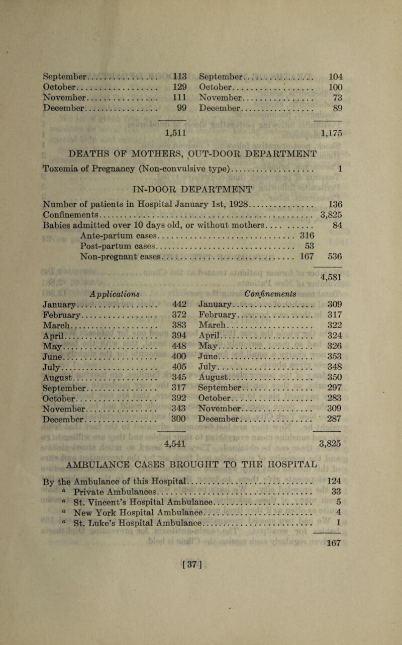 September. . 113 September. . 104 October. . 129 October. :. 100 November. . Ill November. . 73 December. . 99 December. . 89 1,511 1,175 DEATHS OF MOTHERS, OUT-DOOR DEPARTMENT Toxemia of Pregnancy (Non-convulsive type). 1 IN-DOOR DEPARTMENT Number of patients in Hospital January 1st, 1928. 136 Confinements. 3,825 Babies admitted over 10 days old, or without mothers. 84 Ante-partum cases. 316 Post-partum cases. 53 Non-pregnant cases. 167 536 4,581 Applications Confinements January. . 442 January. . 309 February. . 372 February. . 317 March.. . . . . 383 March. . 322 April. . 394 April. . 324 May. . 448 May. . 326 June. . 400 June. . 353 July. . 405 July. . 348 August. . 345 August. . 350 September. . 317 September. . 297 October. . 392 October. . 283 November. . 343 November. . 309 December. . 300 December. . 287 4,541 3,825 AMBULANCE CASES BROUGHT TO THE HOSPITAL By the Ambulance of this Hospital. “ Private Ambulances. “ St. Vincent’s Hospital Ambulance “ New York Hospital Ambulance.. “ St. Luke’s Hospital Ambulance... 167 124 33 5 4 1 [37]