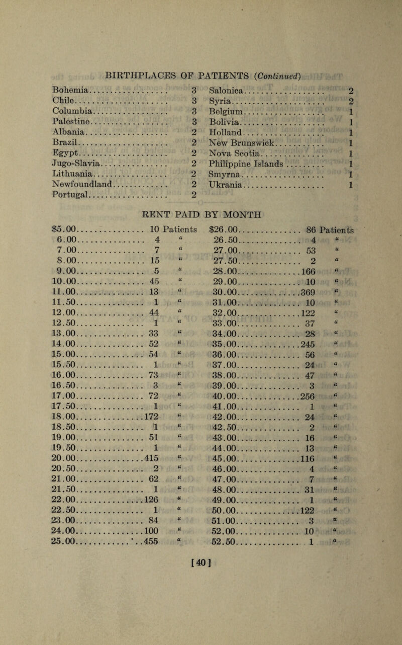 BIRTHPLACES OF PATIENTS (Continued) Bohemia. 3 Salonica. Chile. 3 Syria. Columbia. 3 Belgium. Palestine. 3 Bolivia. Albania. 2 Holland. Brazil. 2 New Brunswick. Egypt. 2 Nova Scotia. Jugo-Slavia. 2 Philippine Islands .... Lithuania. 2 Smyrna. Newfoundland. 2 Ukrania. Portugal. 2 RENT PAID BY MONTH $5.00. $26.00. 6.00. . 4 it 26.50. . 4 « 7.00. . 7 u 27.00. . 53 tt 8.00. . 15 u 27.50. . 2 it 9.00. . 5 u 28.00. .166 it 10.00. . 45 it 29.00. . 10 it 11.00. . 13 u 30.00. .369 u 11.50. . 1 a 31.00. . 10 a 12.00. . 44 it 32.00. .122 u 12.50. . 1 it 33.00. . 37 a 13.00. . 33 it 34.00. . 28 a 14.00. . 52 a 35.00. .245 a 15.00. . 54 a 36.00. . 56 u 15.50. . 1 it 37.00. . 24 u 16.00. . 73 it 38.00. . 47 u 16.50. . 3 it 39.00. . 3 it 17.00. . 72 a 40.00. .256 tl 17.50. . 1 it 41.00. . 1 u 18.00. .172 a 42.00. . 24 tl 18.50. . !l a 42.50. . 2 tl 19.00. . 51 u 43.00. . 16 a 19.50. . 1 a 44.00. . 13 a it 20.50. . 2 a 46.00. . 4 u 21.00. . 62 tt 47.00. . 7 u 21.50. . 1 u 48.00. .. 31 u 22.00. .126 tt 49.00. . 1 u 22.50. . 1 tt 50.00. .122 u 23.00. . 84 tt 51.00. . 3 tl 24.00. .100 a 52.00. . 10 u 25.00. .*..455 tt 52.50. . 1 It [40] to to