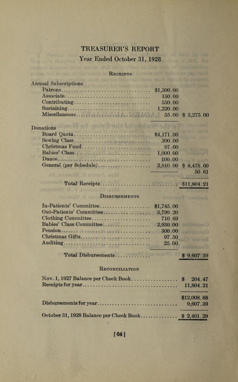 TREASURER’S REPORT Year Ended October 31, 1928 Receipts Annual Subscriptions Patrons. $1,300.00 Associate. 150.00 Contributing. 550.00 Sustaining. 1,220.00 Miscellaneous. 55.00 $ 3,275.00 Donations Board Quota. $4,171.00 Sewing Class. 300.00 Christmas Fund. 97.60 Babies’ Class. 1,000.00 Dance. 100.00 General (per Schedule). 2,810.00 $ 8,478.60 - 50.61 Total Receipts. $11,804.21 Disbursements In-Patients’ Committee. $1,745.00 Out-Patients’ Committee. 3,799.20 Clothing Committee. 710.69 Babies’ Class Committee. 2,930.00 Pension. 300.00 Christmas Gifts. 97.50 Auditing. 25.00 Total Disbursements. $ 9,607.39 Reconciliation Nov. 1,1927 Balance per Check Book. $ 204.47 Receipts for year. 11,804.21 $12,008.68 Disbursements for year. 9,607.39 October 31,1928 Balance per Check Book. $ 2,401.29 [64]
