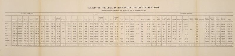 SOCIETY OF THE LYING-IN HOSPITAL OF THE CITY OF NEW YORK Itemized Statement of Expenses from January 1st, 1929, tq December 31st, 1929. SALARIES AND WAGES SUPPLIES ALL OTHER PURPOSES Crockery Repairs Patho- Light Postage and Machin- Adminis- Nurses’ Matron’s Engineer’s LOGICAL Medical Miscel- Dry Glass- Furni- Kitchen and and Tele- Car Annual Certifi- Miscel- Improve- ERY Private TRATION Dept. Dept. Dept. Dept. Staff LANEOUS Fuel Printing Printer’s Laundry Engineer's Electrical LOGICAL Medicines Medical Repairs Goods HOLD Ware TURE Utensils Food Ice Rent Tleephone Gas Power grams Fares Uniforms Ambulance Insurance Report cates Bulletin LANEOUS ments Repairs Pavilion Totals January. 2,446.92 4,660.18 3,308.46 1,660.31 696.67 710. 1,733.77 2,303.93 351.37 1.65 387.39 807.37 275.73 50.26 939.71 1,226.69 64. 423.88 445.45 9.70 196.15 26.20 7,597.44 170. 135.25 183.07 177.15 175. 26.10 95.25 10.85 359.70 14.44 1,732.58 120.65 76.30 5,677.71 39,277.28 February. 2,390.72 4,245.56 3,188.43 1,681.45 796.67 710. 1,875.29 2,376.50 285.42 264.32 584.68 211.89 16.10 462.96 735.23 76.31 302.87 286.28 7.81 152.13 6,920.49 43.20 170. 155.30 187. 176.45 172.22 29.05 1.55 30.14 2,521.92 7.12 678.84 254.38 220.84 6,334.77 38,553.89 March. 2,465.73 4,481.12 3,294.76 1,681.49 748.27 650.48 1,668.57 2,063.28 200.34 3.52 953.40 108.50 28.13 404.73 894.41 153.82 33.34 341.83 82.50 42.12 18.35 7,588.58 170. 127.35 42.09 175.89 20. 18.30 59.80 48.58 351.73 9.63 434.29 448.30 136.30 6,252.31 36,201.84 April. 2,376.95 4,349.59 3,222.35 1,775.89 954.03 575. 1,699.67 2,063.95 258.27 13.40 222.59 800.62 222. 76.24 691.01 952.74 55.23 899.82 438.83 81.84 54.88 7,542.30 118.15 170. 198.20 297.21 179.32 155. 32.40 133.10 11.55 552.25 11.57 1,709.43 2,427.16 387.11 6,854.92 42,564.57 May. 2,445.68 4,780.66 3,265.60 1,772.36 1,113.34 572.10 1,677.61 1,934.20 232.53 303.80 487.58 251.30 135.57 600.22 1,164.05 91.38 109.27 308.64 59.10 20. 268.53 7,320.57 29. 170. 138.31 170.60 4.62 30.59 26.65 17.80 80. 12.30 658. 11 05 386.84 342.98 6,489.75 37,482.58 June. 2,346. 5,182.42 3,286.19 1,774.22 954.84 530. 1,885.59 1,738. 278.20 5.95 6.77 859.64 347.73 69.26 241.21 978.95 66.76 603.21 437.12 127.50 42.80 7,090.31 170. 138.43 342.61 42.71 21.55 24.74 20. 2.34 437.34 800.13 371.70 6,885.95 38,110.17 July. 2,433.55 4,930.23 3,323.94 1,748.55 1,043.52 530. 1,792.78 2,142. 306.27 351.56 716.73 142.45 29.17 640.09 1,619.78 95.20 606.15 513.48 39.55 38.08 123.28 8,174.95 17.71 170. 280.90 130.73 175.26 33.39 35.85 128.95 50. 67.39 1,505.53 1,384.83 563.28 6,931.44 42,816.57 August. 2,371.07 5,007.42 3,383.14 1,736.84 609.17 620. 2,105.13 2,112. 219.40 247.80 503.09 64.55 32.24 448.70 775.52 119.53 307.30 439.93 46.63 103.81 7,632.05 170. 144.57 133.78 175.19 15. 23.40 12.50 70. 61.84 9.29 417.03 54.90 221.95 5,916.61 36,311.38 September. 2,390.91 5,095.63 3,275.02 1,775.68 644.76 620. 1,900.17 2,058.20 186.39 222.35 726.41 115.30 118.76 645.65 1,205.54 133.37 297.77 138.28 54.34 8,303.55 170. 144.45 3.45 176.24 150. 30.20 30. 12 90 367.81 310.52 3.60 6,522.16 37,829.41 October. 2,300.52 5,141.79 3,253.07 1,749.33 609.17 575. 1,775.65 1,910.30 230.52 3.90 102.26 959.11 351.20 113.84 332.25 1,149.97 56.62 243.50 532.53 33.07 137.82 66.06 8,412.37 227. 139.65 303.72 177.71 43.05 26.95 65.42 21.30 223.50 38.99 1,746.09 2,366.20 41.94 6,403.88 41,865.25 November. 2,286.50 4,961.86 3,238.33 1,737.10 609.17 555.50 1,820.27 2,091.90 344.11 154.56 874.74 123.24 64.80 639.09 1,106.24 67.89 346.52 500.08 97.13 73.40 1.75 7,607.04 265. 143.40 175.61 25.35 26. 7.40 40. 9,091.64 8.24 513.78 429.14 351.66 8,845.48 49,223.92 December. 2,318.37 4,947.80 3,040.22 1,734.11 641.24 463.23 1,837.23 2,607.45 262.20 404.19 632.46 546.56 62.63 353.29 745.01 122.31 129.38 382.66 5.94 68.80 7,755.85 284. 140.02 354.18 177.78 23.38 48.90 61. 77.10 14.85 1,830.51 1,220.39 222.80 6,384.42 39,900.26 T otal. 28,572.92 57,784.26 39.079.51 20,827.33 9,420.85 7,111.31 21,771.73 25,401.71 3,155.02 24.90 2,671.11 8,905.83 2,760.45 797.00 6,398.91 12,554.13 1,102.42 4,303.01 4,765.11 639.17 720.52 719.58 91,945.50 208.06 2,306. 1,747.40 1,944.26 2,113.83 885.69 345.35 546.51 473.42 | 13,251.98 658. 207.81 11,760.07 10,159 58 2,597.48 79,499.40 480,137.12