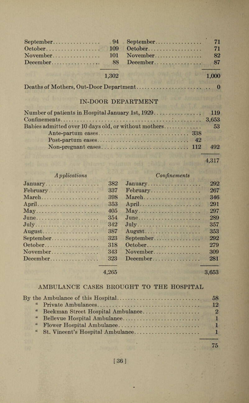 September. . 94 September. . 71 October. . 109 October. . 71 November. . 101 November. . 82 December. . 88 December. . 87 1,302 1,000 Deaths of Mothers, Out-Door Department. 0 IN-DOOR DEPARTMENT Number of patients in Hospital January 1st, 1929. 119 Confinements.:. 3,653 Babies admitted over 10 days old, or without mothers. 53 Ante-partum cases. 338 Post-partum cases. 42 Non-pregnant cases. 112 492 4,317 Applications Confinements January. . 382 January. . 292 February. . 337 February. . 267 March. . 398 March. . 346 April. . 353 April. . 291 May. . 405 May. . 297 June. . 354 June. . 289 July. . 342 July. . 357 August. . 387 August. . 353 September. . 323 September. . 292 October. . 318 October. . 279 November. . 343 November. . 309 December. . 323 December. . 281 4,265 3,653 AMBULANCE CASES BROUGHT TO THE HOSPITAL By the Ambulance of this Hospital. 58 “ Private Ambulances. 12 “ Beekman Street Hospital Ambulance. 2 “ Bellevue Hospital Ambulance. 1 “ Flower Hospital Ambulance. 1 “ St. Vincent’s Hospital Ambulance. 1 75 [36]