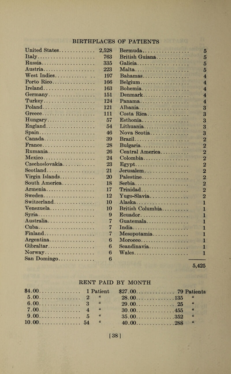 BIRTHPLACES OF PATIENTS United States. 2,528 Italy. 763 Russia. 335 Austria. 223 West Indies. 197 Porto Rico. 166 Ireland. 163 Germany. 151 Turkey. 124 Poland. 121 Greece. Ill Hungary. 57 England. 54 Spain. 46 Canada. 39 France. 28 Rumania. 26 Mexico. 24 Czechoslovakia. 23 Scotland. 21 Virgin Islands. 20 South America. 18 Armenia. 17 Sweden. 12 Switzerland. 10 Venezuela. 10 Syria. 9 Australia. 7 Cuba. 7 Finland. 7 Argentina. 6 Gibraltar. 6 Norway. 6 San Domingo. 6 RENT PAID $4.00. 1 Patient 5.00. 2 “ 6.00. 3 “ 7.00. 4 “ 9.00. 5 “ 10.00. 54 “ Bermuda. 5 British Guiana. 5 Galicia. 5 Malta. 5 Bahamas. 4 Belgium. 4 Bohemia. 4 Denmark. 4 Panama. 4 Albania. 3 Costa Rica. 3 Esthonia. 3 Lithuania. 3 Nova Scotia. 3 Brazil. 2 Bulgaria. 2 Central America. 2 Colombia. 2 Egypt. 2 Jerusalem. 2 Palestine. 2 Serbia. 2 Trinidad. 2 Yugo-Slavia. 2 Alaska. 1 British Columbia. 1 Ecuador. .. 1 Guatemala. 1 India. 1 Mesopotamia. 1 Morocco. 1 Scandinavia. 1 Wales. 1 5,425 BY MONTH $27.00. 79 Patients 28.00.135 29.00. 25 “ 30.00.455 35.00.352 “ 40.00.288 “ [38]