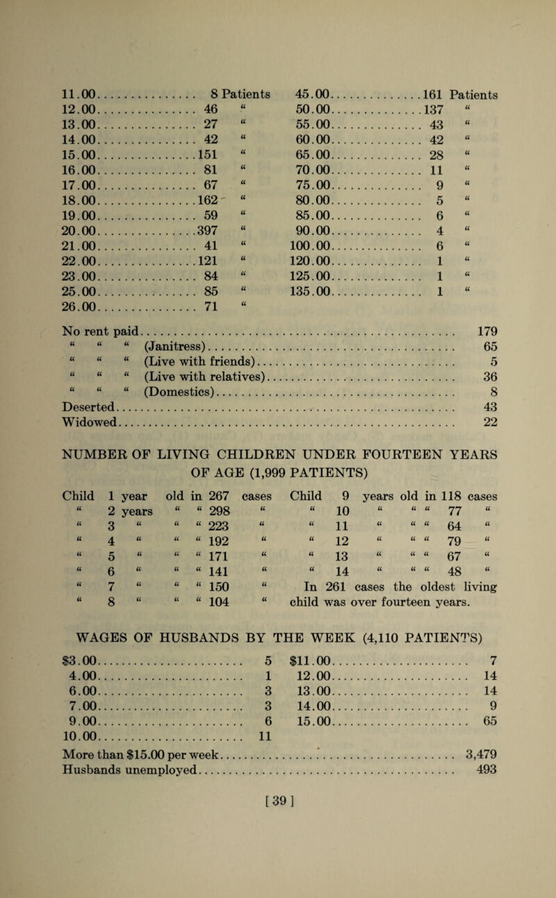 11.00. 8 Patients 12.00. 46 13.00. 27 14.00. 42 15.00.151 16.00. 81 17.00. 67 18.00.162' “ 19.00. 59 20.00.397 21.00. 41 22.00.121 23.00. 84 25.00 . 85 26.00. 71 No rent paid. 8 8 “ (Janitress). “ “ “ (Live with friends).. “ “ 8 (Live with relatives) “ “ 8 (Domestics). Deserted. Widowed. 45.00.161 Patients 50.00.137 55.00. 43 8 60.00. 42 8 65.00. 28 8 70.00. 11 75.00 . 9 80.00. 5 8 85.00. 6 8 90.00. 4 8 100.00 . 6 8 120.00. 1 8 125.00. 1 135.00. 1 8 179 65 5 36 8 43 22 NUMBER OF LIVING CHILDREN UNDER FOURTEEN YEARS OF AGE (1,999 PATIENTS) Child l year old in 267 cases Child 9 years old in 118 cases U 2 years a 298 u U 10 u a U 77 a 3 « u a 223 a a 11 a u U 64 u 4 u a « 192 u u 12 a a a 79 a 5 a a a 171 u a 13 a u a 67 a 6 u a u 141 u a 14 a (C u 48 u 7 u u u 150 u In 261 cases the oldest living u 8 u a u 104 u child was over fourteen years. WAGES OF HUSBANDS BY THE WEEK (4,110 PATIENTS) $3.00. 5 $11.00 4.00. 1 12.00 6.00. 3 13.00 7.00. 3 14.00 9.00. 6 15.00 10.00. 11 More than $15.00 per week Husbands unemployed 7 . 14 . 14 . 9 . 65 3,479 493 [39]