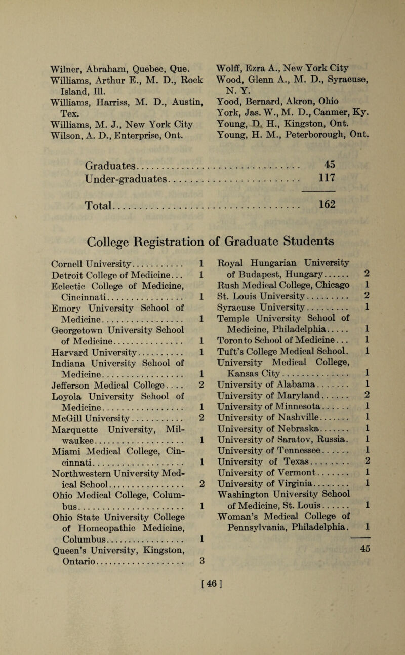 Wilner, Abraham, Quebec, Que. Williams, Arthur E., M. D., Rock Island, Ill. Williams, Harriss, M. D., Austin, Tex. Williams, M. J., New York City Wilson, A. D., Enterprise, Ont. Wolff, Ezra A., New York City Wood, Glenn A., M. D., Syracuse, N. Y. Yood, Bernard, Akron, Ohio York, Jas. W., M. D., Canmer, Ky. Young, T). H., Kingston, Ont. Young, H. M., Peterborough, Ont. Graduates. 45 Under-graduates. 117 Total. 162 College Registration of Graduate Students Cornell University. 1 Detroit College of Medicine... 1 Eclectic College of Medicine, Cincinnati. 1 Emory University School of Medicine. 1 Georgetown University School of Medicine. 1 Harvard University. 1 Indiana University School of Medicine. 1 Jefferson Medical College.... 2 Loyola University School of Medicine. 1 McGill University. 2 Marquette University, Mil¬ waukee . 1 Miami Medical College, Cin¬ cinnati . 1 Northwestern University Med¬ ical School. 2 Ohio Medical College, Colum¬ bus. 1 Ohio State University College of Homeopathic Medicine, Columbus. 1 Queen’s University, Kingston, Ontario. 3 Royal Hungarian University of Budapest, Hungary. 2 Rush Medical College, Chicago 1 St. Louis University. 2 Syracuse University. 1 Temple University School of Medicine, Philadelphia. 1 Toronto School of Medicine... 1 Tuft’s College Medical School. 1 University Medical College, Kansas City. 1 University of Alabama. 1 University of Maryland. 2 University of Minnesota. 1 University of Nashville. 1 University of Nebraska. 1 University of Saratov, Russia. 1 University of Tennessee. 1 University of Texas. 2 University of Vermont. 1 University of Virginia. 1 Washington University School of Medicine, St. Louis. 1 Woman’s Medical College of Pennsylvania, Philadelphia. 1 45 [46]