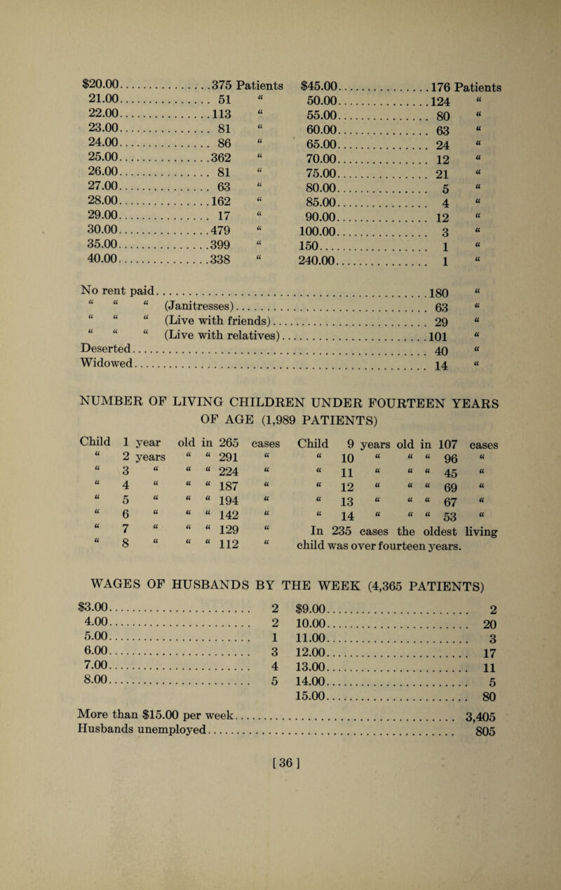 $20.00. $45.00. 21.00. . 51 50.00. .124 a 22.00. .113 55.00. . 80 u 23.00. . 81 60.00. . 63 u 24.00. . 86 65.00. . 24 u 25.00. .362 70.00. . 12 a 26.00. . 81 75.00. . 21 a 27.00. . 63 80.00. . 5 u 28.00. .162 85.00. . 4 a 29.00. . 17 90.00. . 12 a 30.00. .479 100.00. . 3 u 35.00. .399 150. . 1 a 40.00. .338 240.00. . 1 u No rent paid. u « « a (Janitresses). u « « u (Live with friends)... . 29 a « « a (Live with relatives).. .101 a Deserted. u Widowed. u NUMBER OF LIVING CHILDREN UNDER FOURTEEN YEARS OF AGE (1,989 PATIENTS) Child l year old in 265 cases Child 9 years old in 107 cases U 2 years a u 291 u U 10 u u » 96 u a 3 u u u 224 u a 11 u u a 45 a a 4 a (C a 187 (l a 12 a u u 69 u a 5 u u a 194 a a 13 a u u 67 a u 6 u u a 142 u u 14 u u u 53 (i u 7 u u a 129 u In 235 cases the oldest living u 8 u u u 112 (i child was over fourteen years. WAGES OF HUSBANDS BY $3.00. 2 4.00. 2 5.00. 1 6.00. 3 7.00. 4 8.00. 5 THE WEEK (4,365 PATIENTS) $9.00. 2 10.00. 20 11.00. 3 12.00. 17 13.00. 11 14.00. 5 15.00. 80 More than $15.00 per week Husbands unemployed. 3,405 805