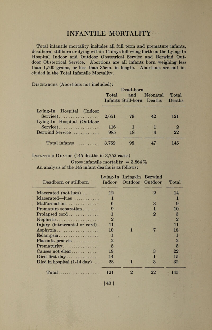 INFANTILE MORTALITY Total infantile mortality includes all full term and premature infants, deadborn, stillborn or dying within 14 days following birth on the Lying-In Hospital Indoor and Outdoor Obstetrical Service and Berwind Out¬ door Obstetrical Service. Abortions are all infants born weighing less than 1,500 grams, or less than 35cm. in length. Abortions are not in¬ cluded in the Total Infantile Mortality. Discharges (Abortions not included): Dead-born Total and Neonatal Total Infants Still-born Deaths Deaths Lying-In Hospital (Indoor Service). 2,651 79 42 121 Lying-In Hospital (Outdoor Service). 116 1 1 2 Berwind Service. 985 18 4 22 Total infants. 3,752 98 47 145 Infantile Deaths (145 deaths in 3,752 cases) Gross infantile mortality = 3.864% An analysis of the 145 infant deaths is as follows: Lying-In Lying-In Berwind Deadborn or stillborn Indoor Outdoor Outdoor Total Macerated (not lues). 12 2 14 Macerated—lues. 1 1 Malformation. 6 3 9 Premature separation. 9 1 10 Prolapsed cord. 1 2 3 Nephritis. 2 2 Injury (intracranial or cord). 11 11 Asphyxia. 10 1 7 18 Eclampsia. 1 1 Placenta praevia. 2 2 Prematurity. 5 5 Causes not clear. 19 3 22 Died first day. 14 1 15 Died in hospital (1-14 day). .. 28 1 3 32 Total. 121 2 22 145 [40]