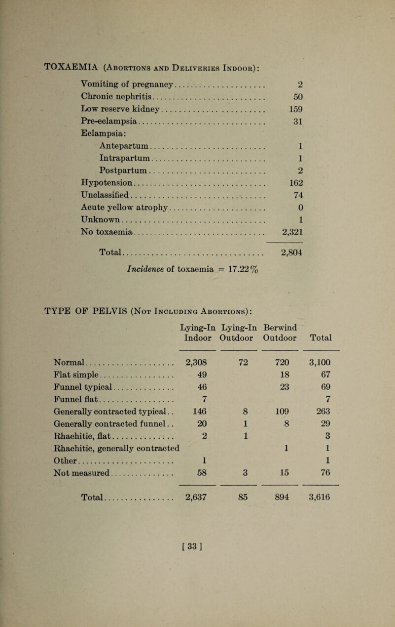 TOXAEMIA (Abortions and Deliveries Indoor): Vomiting of pregnancy...... 2 Chronic nephritis. 50 Low reserve kidney. 159 Pre-eclampsia. 31 Eclampsia: Antepartum. 1 Intrapartum.. 1 Postpartum. 2 Hypotension. 162 Unclassified. 74 Acute yellow atrophy. 0 Unknown. 1 No toxaemia. 2,321 Total. 2,804 Incidence of toxaemia = 17.22% TYPE OF PELVIS (Not Including Abortions): Lying-In Lying-In Berwind Indoor Outdoor Outdoor Total Normal. 2,308 72 720 3,100 Flat simple. 49 18 67 Funnel typical. 46 23 69 Funnel flat. 7 7 Generally contracted typical.. 146 8 109 263 Generally contracted funnel.. 20 1 8 29 Rhachitic, flat. 2 1 3 Rhachitic, generally contracted 1 1 Other. 1 1 Not measured. 58 3 15 76 Total. 2,637 85 894 3,616 [33]