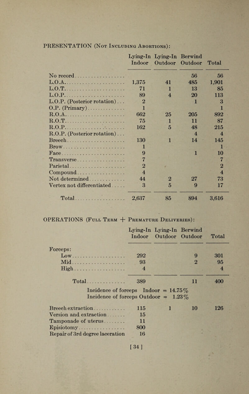 Lying-In Lying-In Berwind Indoor Outdoor Outdoor Total No record. 56 56 L.O.A. 1,375 41 485 1,901 L.O.T. 71 1 13 85 L.O.P. 89 4 20 113 L.O.P. (Posterior rotation). . 2 1 3 O.P. (Primary). 1 1 R.O.A. 662 25 205 892 R.O.T. 75 1 11 87 R.O.P. 162 5 48 215 R.O.P. (Posterior rotation). . . 4 4 Breech. 130 1 14 145 Brow. 1 1 Face. 9 1 10 Transverse. 7 7 Parietal. 2 2 Compound. 4 4 Not determined. 44 2 27 73 Vertex not differentiated . . . . 3 5 9 17 Total. 2,637 85 894 3,616 OPERATIONS (Full Term + Premature Deliveries): Lying-In Lying-In Berwind Indoor Outdoor Outdoor Total Forceps: Low. 292 9 301 Mid. 93 2 95 High. 4 4 Total. 389 11 400 Incidence of forceps Indoor = 14.75% Incidence of forceps Outdoor = 1.23% Breech extraction.. 115 1 10 126 Version and extraction. 15 Tamponade of uterus. 11 Episiotomy. 800 Repair of 3rd degree laceration 16 [34]