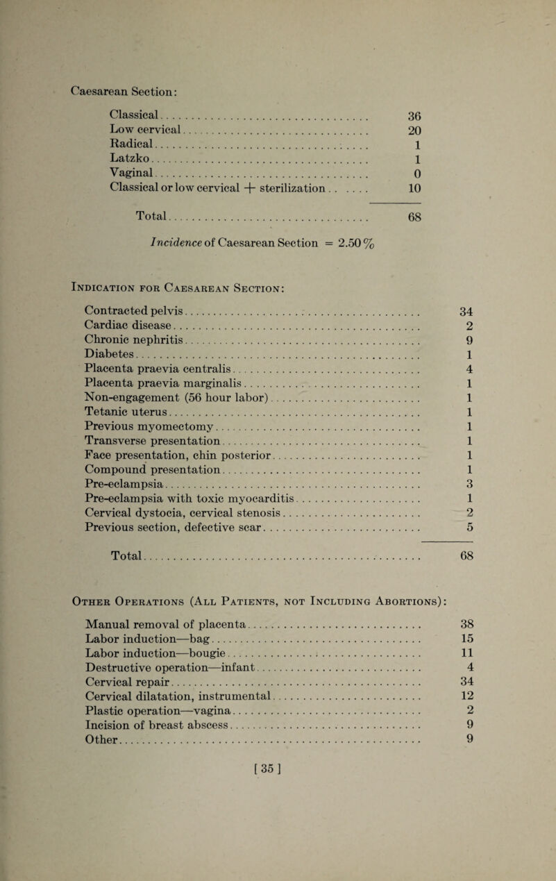 Caesarean Section: Classical. 36 Low cervical. 20 Radical. 1 Latzko. 1 Vaginal. 0 Classical or low cervical + sterilization. 10 Total. 68 Incidence of Caesarean Section = 2.50% Indication for Caesarean Section: Contracted pelvis. 34 Cardiac disease. 2 Chronic nephritis. 9 Diabetes. 1 Placenta praevia centralis. 4 Placenta praevia marginalis. 1 Non-engagement (56 hour labor). 1 Tetanic uterus. 1 Previous myomectomy. 1 Transverse presentation. 1 Face presentation, chin posterior. 1 Compound presentation. 1 Pre-eclampsia. 3 Pre-eclampsia with toxic myocarditis. 1 Cervical dystocia, cervical stenosis. 2 Previous section, defective scar. 5 Total. 68 Other Operations (All Patients, not Including Abortions): Manual removal of placenta. 38 Labor induction—bag. 15 Labor induction—bougie. 11 Destructive operation—infant. 4 Cervical repair. 34 Cervical dilatation, instrumental. 12 Plastic operation—vagina. 2 Incision of breast abscess. 9 Other. 9 [35]