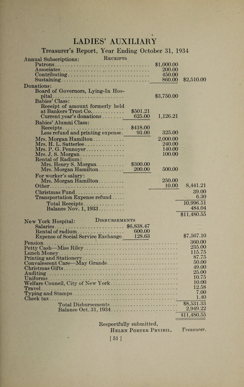 I LADIES’ AUXILIARY Treasurer’s Report, Year Ending October 31, 1934 Annual Subscriptions: Receipts Patrons... Associates... Contributing. Sustaining. S1,000.00 200.00 450.00 860.00 $2,510.00 Donations: Board of Governors, Lying-In Hos¬ pital . Babies’ Class: $3,750.00 Receipt of amount formerly held at Bankers Trust Co. $501.21 Current year’s donations. 625.00 Babies’ Alumni Class: Receipts. $418.00 Less refund and printing expense. 93.00 Mrs. Morgan Hamilton. Mrs. H. L. Satterlee. Mrs. P. G. Pennoyer. Mrs. J. S. Morgan. Rental of Radium: Mrs. Henry S. Morgan. $300.00 Mrs. Morgan Hamilton. 200.00 For worker’s salary: Mrs. Morgan Hamilton. Other. Christmas Fund. Transportation Expense refund. Total Receipts. Balance Nov. 1,1933. New York Hospital: Disbursements Salaries.$6,838.47 Rental of radium. 600.00 Expense of Social Service Exchange 128.63 Pension. Petty Cash—Miss Riley. Lunch Money. Printing and Stationery. Convalescent Care—May Grande. . Christmas Gifts. Auditing. Uniforms. Welfare Council, City of New York Travel. Typing and Stamps. Check tax. Total Disbursements. Balance Oct. 31, 1934 1,126.21 325.00 2,000.00 240.00 140.00 100.00 500.00 250.00 10.00 8,441.21 39.00 6.30 10,996.51 484.04 $11,480.55 $7,567.10 360.00 235.00 115.75 87.75 50.00 49.00 25.00 10.75 10.00 12.58 7.00 1.40 $8,531.33 2,949.22 $11,480.55 Respectfully submitted, Helen Porter Pryibil, Treasurer. [51]