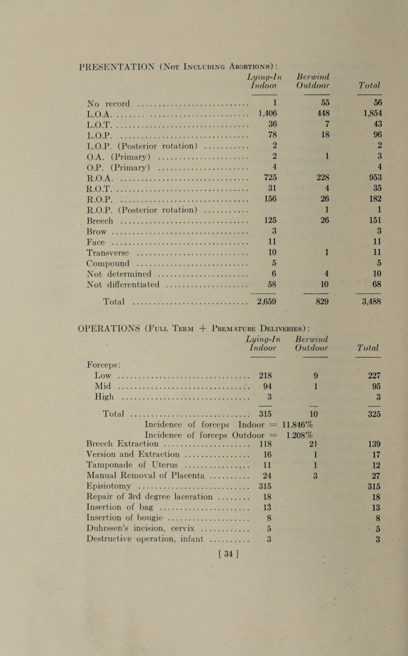 PRESENTATION (Not Including Abortions): Lying-In Indooi Hot wind Outdoor T otal N o record . 1 55 56 L.O.A. . .. . 1,406 448 1,854 L.O.T. 36 7 43 L.O.P. 78 18 96 L.O.P. (Posterior rotation) . 2 2 O.A. (Primary) . 2 1 3 O.P. (Primary) . 4 4 R.O.A. 725 228 953 R.O.T. 31 4 35 R.O.P. 156 26 182 R.O.P. (Posterior rotation) . 1 1 Breech . 125 26 151 Brow . 3 3 Face . 11 11 Transverse . 10 1 11 Compound . 5 5 Not determined . 6 4 10 Not differentiated . 58 10 68 Total . .... 2,659 829 3,488 OPERATIONS (Full Term + Premature Deliveries) : - Lying-In Indoor Berwind Outdoor Total Forceps: Low . .... 218 9 227 Mid . .... 94 1 95 High . 3 3 Total . .... 315 10 325 Incidence of forceps Indoor = 11.846% Incidence of forceps Outdoor = 1.208% Breech Extraction . .... 118 21 139 Version and Extraction . 16 1 17 Tamponade of Uterus . 11 1 12 Manual Removal of Placenta . . ... 24 3 27 Episiotomy . .... 315 315 Repair of 3rd degree laceration . . . . .... 18 18 Insertion of bag . .... 13 13 Insertion of bougie . 8 8 Duhrssen’s incision, cervix . 5 5 Destructive operation, infant . 3 3 [34]