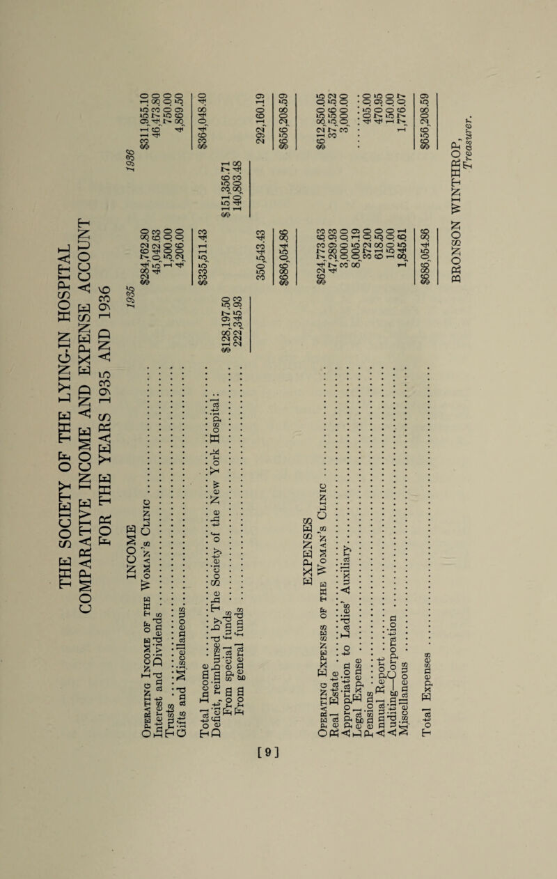 THE SOCIETY OF THE LYING-IN HOSPITAL COMPARATIVE INCOME AND EXPENSE ACCOUNT FOR THE YEARS 1935 AND 1936 o o o o o 05 Hooqig rf i—1 CO M O 05 00 o tONtOD CD 05 00 cd r-H i—T cd tjT t)T cm r-l ^ CD 05 co CO CM m <co GO 05 H 00 »M l> CD CO to Q CO 00 hq' to Ttt T—( hH 05 to CM o •OtQON 05 tq p tq p • O p O O to 00 O CD O • to O O CD 00 O to to o ONION o cq ootqo^ ; Tf tji h n c'i cd cm jnT co • T—C cd to f—I CO * to CD CD • CD m m * 00 CD cm CD Tft GO 00 r}H CM o o CO CO CD CO CO o 05 c 5 O O r-H p o TJH Tft 00 CD 05 p C 5 to O p oo © CD i—H CO Tj? CO 05 Q to CM 00 o to O O t-H rtt to 00 ON-*—! to to tq CM tq tq o CM O CO CD rH 00 •% o rH to CO o to & CM t>. co 00 1H s CO CO CD CD CD m €© CD CO tq p d lO 05 ^ t—H CO odd CO CO 1-H CM m o w d 2 * O * u < fc g I—i o £ a a H 02 61 w CD Bd sr> o yo o Q I—i d O 3 H +3 13 8 Q» 5-h ^ d o£ to d O CD d CtS ’■' ^ CD O 03 *d d CO 03 Is t-< *H E—• O • pH 02 O M *H o X £ <D X a -d -M >> +3 CD • rH O o CO CD d H *1* d d d ~d CD 2. d o QJ O a) M !.§&& a^sa t—I - o o -£? tH a 1$^ o d CCS d t-, (D d CD bfi o a W « co 55 £ w Dh X £ w o > a a H a o a a XU P a X W GJ £ I—t H < 05 a a O o3 * M • ><3 d <1 *tO CD • rH d c3 ►-3 o -M d D O .d •■h ccS -1-3 CO w -M c3 as CD CD CO d CD P, . X S-3' £< bfi p d d o o3 *H o -M & T ?H „„ 52 o O ° d ftU o a | cd —i d d -j-i o gd.® d dw P3 X i-} P <3 ^ to (D CO d CD a W o3 -t-3 O H [9] BRONSON WINTHROP, Treasurer.