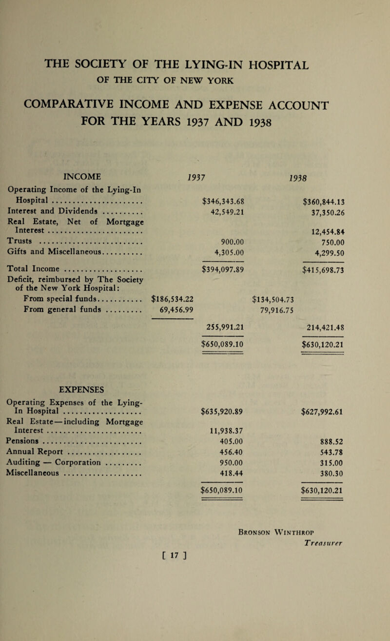 OF THE CITY OF NEW YORK COMPARATIVE INCOME AND EXPENSE ACCOUNT FOR THE YEARS 1937 AND 1938 INCOME 1937 1938 Operating Income of the Lying-In Hospital. $346,343.68 $360,844.13 Interest and Dividends . 42,549.21 37,350.26 Real Estate, Net of Mortgage Interest . 12,454.84 Trusts . Gifts and Miscellaneous. 900.00 4,305.00 750.00 4,299.50 Total Income . $394,097.89 $415,698.73 Deficit, reimbursed by The Society of the New York Hospital: From special funds. $186,534.22 $134,504.73 From general funds . 69,456.99 79,916.75 255,991.21 214,421.48 $650,089.10 $630,120.21 EXPENSES Operating Expenses of the Lying- In Hospital. $635,920.89 $627,992.61 Real Estate — including Mortgage Interest . 11,938.37 Pensions. 405.00 888.52 Annual Report. 456.40 543.78 Auditing — Corporation. 950.00 315.00 Miscellaneous . 418.44 380.30 $650,089.10 $630,120.21 Bronson Winthrop Treasurer