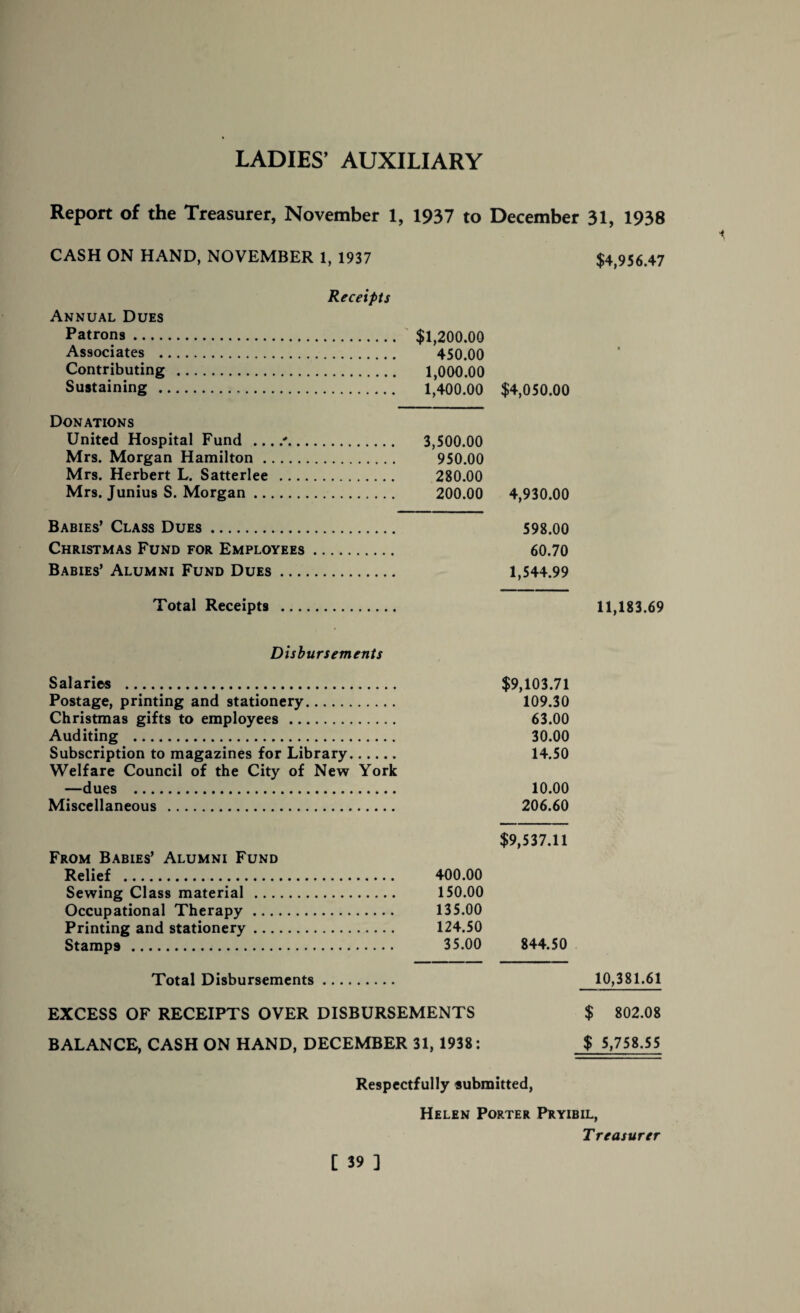 Report of the Treasurer, November 1, 1937 to December 31, 1938 CASH ON HAND, NOVEMBER 1, 1937 $4,956.47 Receipts Annual Dues Patrons. $1,200.00 Associates . 450.00 Contributing . 1,000.00 Sustaining . 1,400.00 $4,050.00 Donations United Hospital Fund_r. 3,500.00 Mrs. Morgan Hamilton. 950.00 Mrs. Herbert L. Satterlee . 280.00 Mrs. Junius S. Morgan. 200.00 4,930.00 Babies’ Class Dues. 598.00 Christmas Fund for Employees. 60.70 Babies’ Alumni Fund Dues. 1,544.99 Total Receipts 11,183.69 Disbursements Salaries ... $9,103.71 Postage, printing and stationery. 109.30 Christmas gifts to employees . 63.00 Auditing . 30.00 Subscription to magazines for Library. 14.50 Welfare Council of the City of New York —dues . 10.00 Miscellaneous . 206.60 From Babies’ Alumni Fund Relief . Sewing Class material ... Occupational Therapy ... Printing and stationery ... Stamps . $9,537.11 400.00 150.00 135.00 124.50 35.00 844.50 Total Disbursements 10,381.61 EXCESS OF RECEIPTS OVER DISBURSEMENTS $ 802.08 BALANCE, CASH ON HAND, DECEMBER 31, 1938: $ 5,758.55 Respectfully submitted, Helen Porter Pryibil, Treasurer