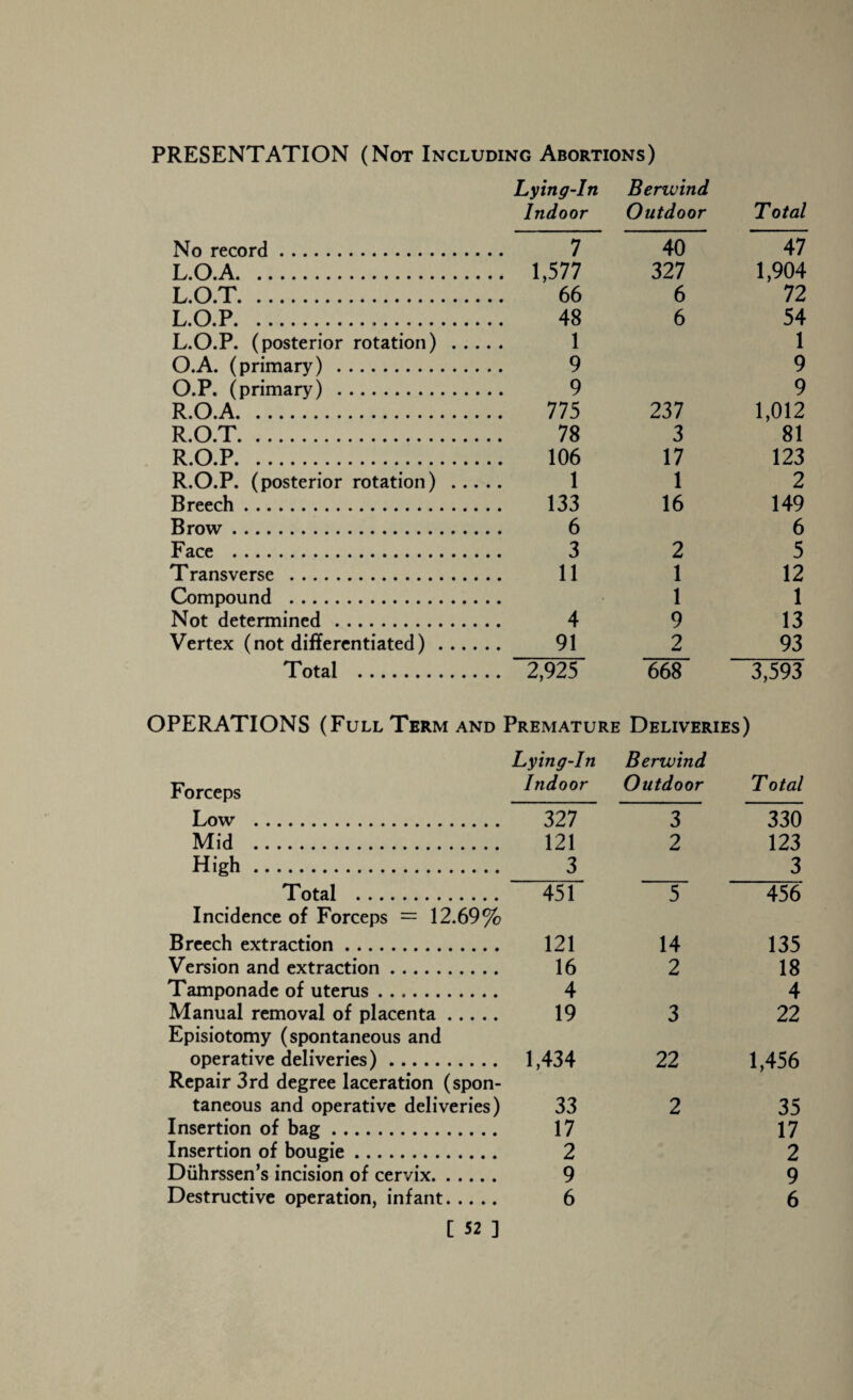 PRESENTATION (Not Including Abortions) Lying-In Indoor Berivind Outdoor Total No record. 7 40 47 L.O.A. ... 1,577 327 1,904 L.O.T. 66 6 72 L.O.P. 48 6 54 L.O.P. (posterior rotation) . . 1 1 O.A. (primary) . 9 9 O.P. (primary) . 9 9 R.O.A. 775 237 1,012 R.O.T. 78 3 81 R.O.P. 106 17 123 R.O.P. (posterior rotation) . . 1 1 2 Breech. 133 16 149 Brow. 6 6 Face . 3 2 5 Transverse . 11 1 12 Compound . 1 1 Not determined .. 4 9 13 Vertex (not differentiated) . ... 91 2 93 Total .. ... 2,925 668 3,593 OPERATIONS (Full Term and Premature Deliveries) Forceps Lying-In Indoor Berwind Outdoor T otal Low . 327 3 330 Mid . 121 2 123 High . 3 3 Total . 451 5 456 Incidence of Forceps = 12.69% Breech extraction. 121 14 135 Version and extraction. 16 2 18 Tamponade of uterus. 4 4 Manual removal of placenta. 19 3 22 Episiotomy (spontaneous and operative deliveries). 1,434 22 1,456 Repair 3rd degree laceration (spon¬ taneous and operative deliveries) 33 2 35 Insertion of bag. 17 17 Insertion of bougie. 2 2 Diihrssen’s incision of cervix. 9 9 Destructive operation, infant. 6 6